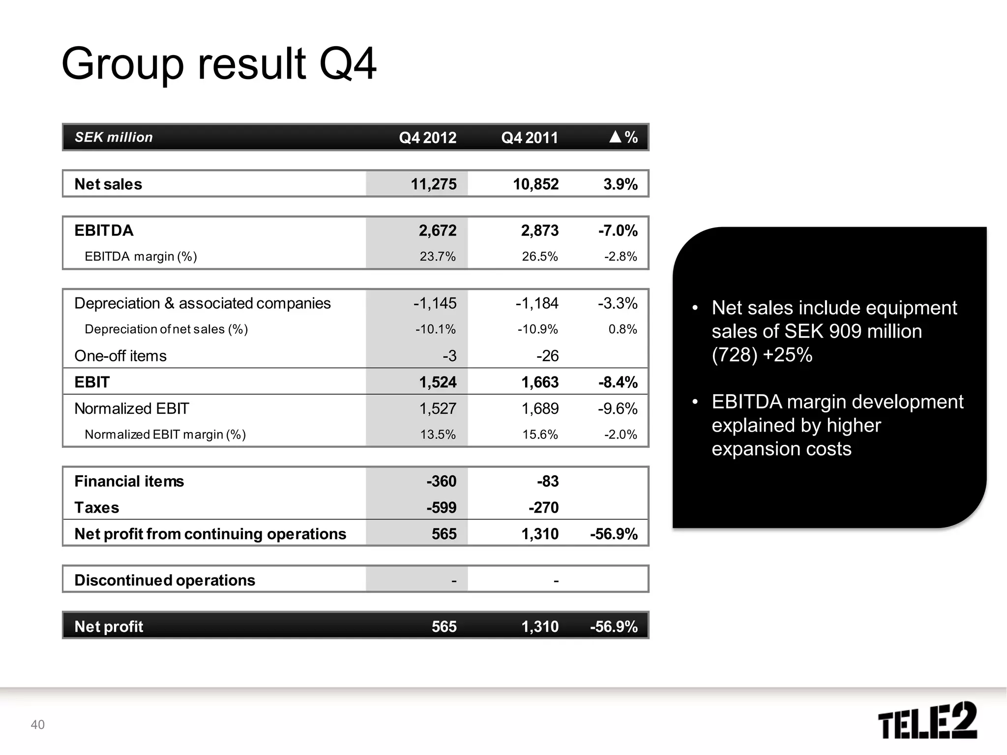 Group result Q4
     SEK million                             Q4 2012    Q4 2011      ▲%

     Net sales                                11,275     10,852     3.9%

     EBITDA                                    2,672      2,873     -7.0%
      EBITDA margin (%)                        23.7%      26.5%     -2.8%


     Depreciation & associated companies      -1,145     -1,184     -3.3%   • Net sales include equipment
      Depreciation of net sales (%)            -10.1%     -10.9%     0.8%     sales of SEK 909 million
     One-off items                                 -3       -26               (728) +25%
     EBIT                                      1,524      1,663     -8.4%
     Normalized EBIT                           1,527      1,689     -9.6%   • EBITDA margin development
      Normalized EBIT margin (%)               13.5%      15.6%     -2.0%
                                                                              explained by higher
                                                                              expansion costs
     Financial items                            -360        -83
     Taxes                                      -599       -270
     Net profit from continuing operations       565      1,310    -56.9%

     Discontinued operations                        -          -

     Net profit                                  565      1,310    -56.9%




40
 