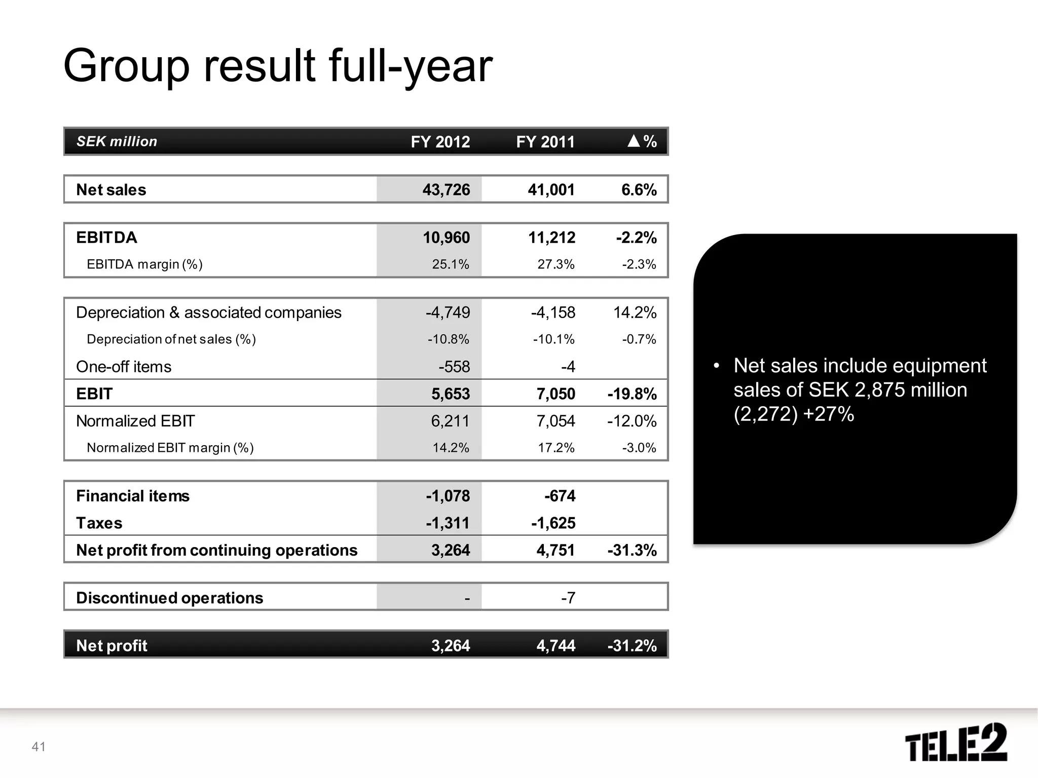 Group result full-year
     SEK million                             FY 2012    FY 2011      ▲%

     Net sales                                43,726     41,001     6.6%

     EBITDA                                   10,960     11,212     -2.2%
      EBITDA margin (%)                        25.1%      27.3%     -2.3%


     Depreciation & associated companies      -4,749     -4,158    14.2%
      Depreciation of net sales (%)            -10.8%     -10.1%    -0.7%

     One-off items                              -558          -4            • Net sales include equipment
     EBIT                                      5,653      7,050    -19.8%     sales of SEK 2,875 million
     Normalized EBIT                           6,211      7,054    -12.0%     (2,272) +27%
      Normalized EBIT margin (%)               14.2%      17.2%     -3.0%


     Financial items                          -1,078       -674
     Taxes                                    -1,311     -1,625
     Net profit from continuing operations     3,264      4,751    -31.3%

     Discontinued operations                        -         -7

     Net profit                                3,264      4,744    -31.2%




41
 