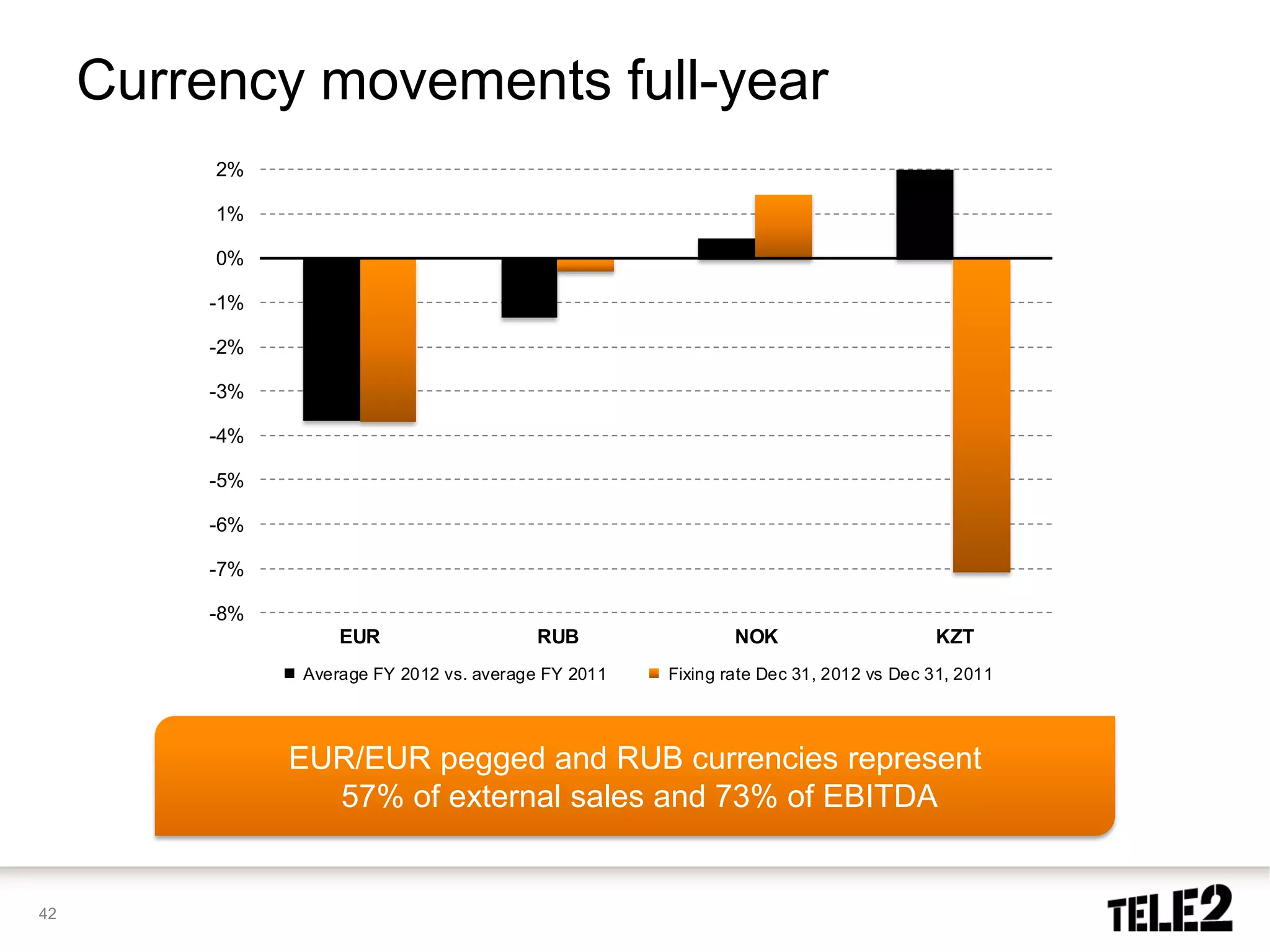 Currency movements full-year
          2%

          1%

          0%

         -1%

         -2%

         -3%

         -4%

         -5%

         -6%

         -7%

         -8%
                   EUR                   RUB                 NOK                     KZT
               Average FY 2012 vs. average FY 2011   Fixing rate Dec 31, 2012 vs Dec 31, 2011




               EUR/EUR pegged and RUB currencies represent
                 57% of external sales and 73% of EBITDA


42
 