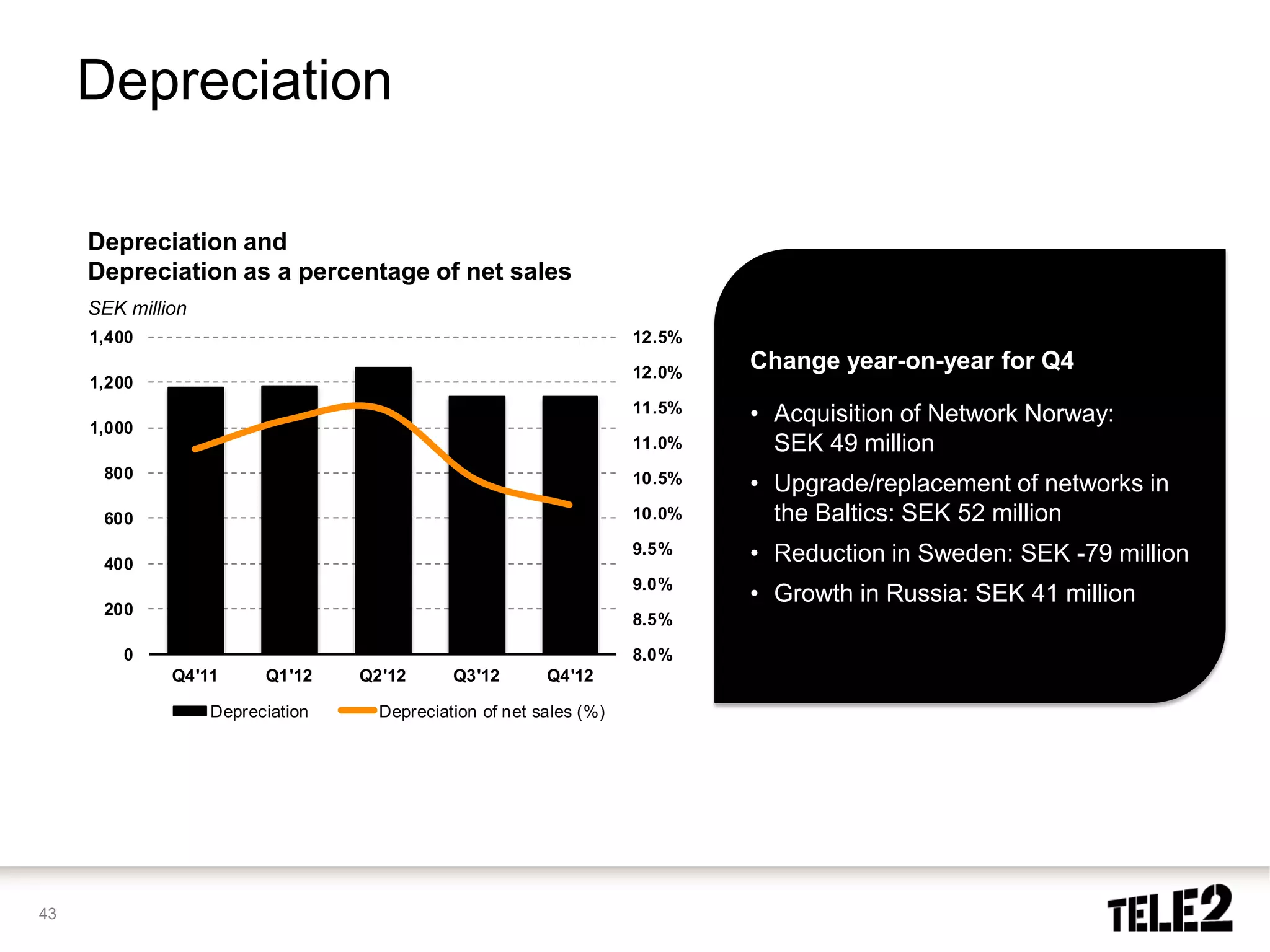 Depreciation

     Depreciation and
     Depreciation as a percentage of net sales
     SEK million
     1,400                                                          12.5%

                                                                    12.0%
                                                                            Change year-on-year for Q4
     1,200

     1,000
                                                                    11.5%   • Acquisition of Network Norway:
                                                                    11.0%     SEK 49 million
      800                                                           10.5%   • Upgrade/replacement of networks in
      600                                                           10.0%     the Baltics: SEK 52 million
      400
                                                                    9.5%    • Reduction in Sweden: SEK -79 million
                                                                    9.0%
                                                                            • Growth in Russia: SEK 41 million
      200
                                                                    8.5%

         0                                                          8.0%
              Q4'11      Q1'12    Q2'12      Q3'12       Q4'12

                   Depreciation     Depreciation of net sales (%)




43
 