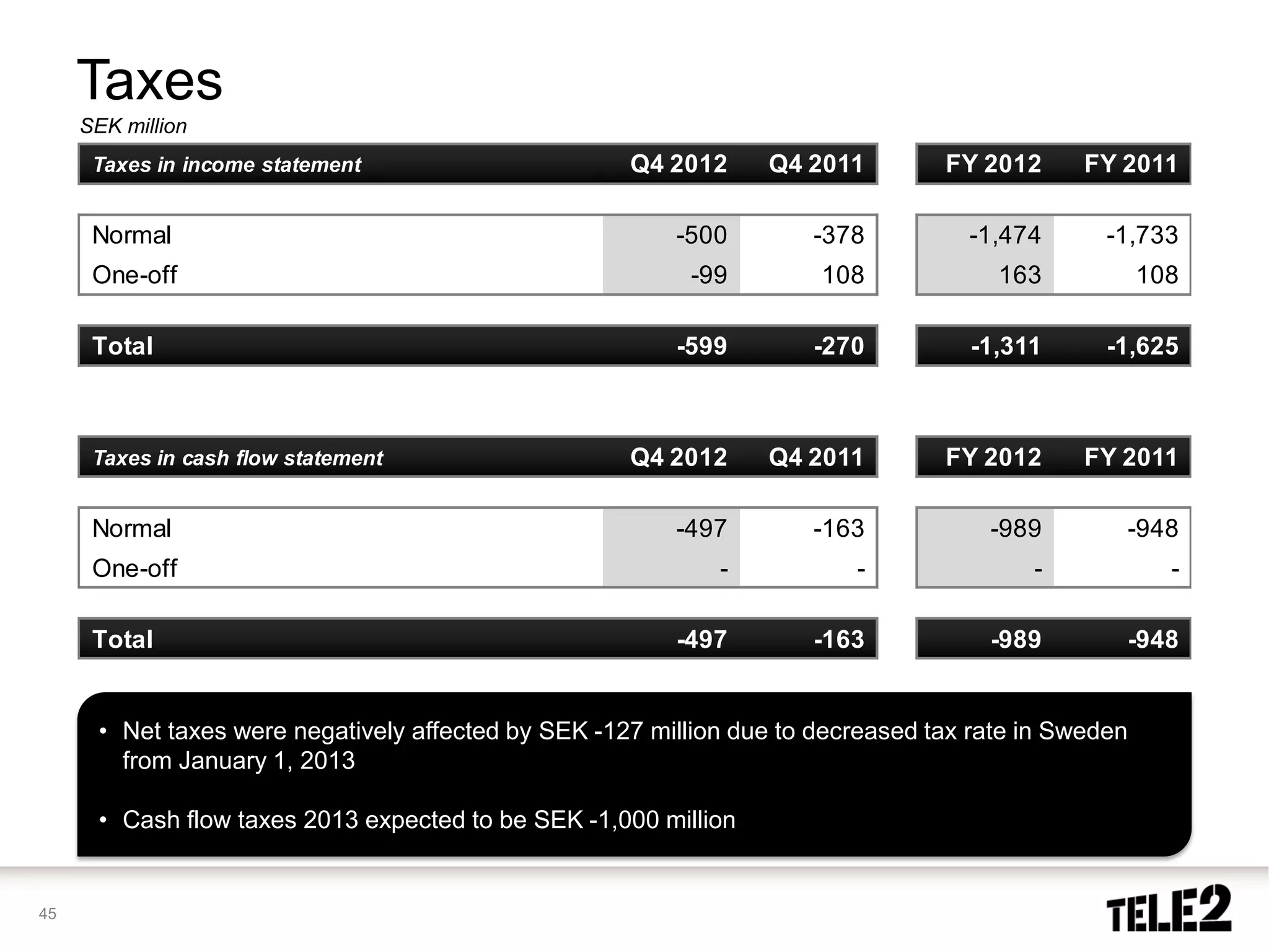 Taxes
     SEK million
      Taxes in income statement                      Q4 2012     Q4 2011         FY 2012      FY 2011

      Normal                                             -500        -378          -1,474       -1,733
      One-off                                             -99         108             163            108

      Total                                              -599        -270          -1,311       -1,625



      Taxes in cash flow statement                   Q4 2012     Q4 2011         FY 2012      FY 2011

      Normal                                             -497        -163            -989            -948
      One-off                                                -           -               -              -

      Total                                              -497        -163            -989            -948


      • Net taxes were negatively affected by SEK -127 million due to decreased tax rate in Sweden
        from January 1, 2013

      • Cash flow taxes 2013 expected to be SEK -1,000 million


45
 
