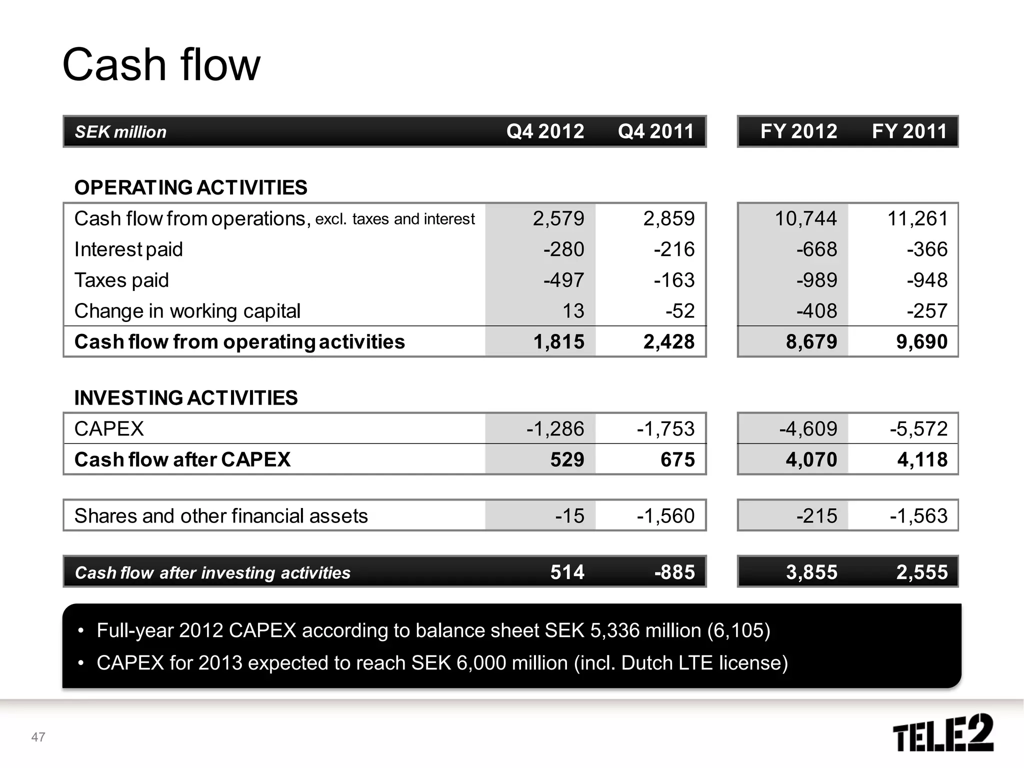 Cash flow
     SEK million                                           Q4 2012   Q4 2011   FY 2012       FY 2011

     OPERATING ACTIVITIES
     Cash flow from operations, excl. taxes and interest     2,579     2,859       10,744     11,261
     Interest paid                                            -280      -216          -668      -366
     Taxes paid                                               -497      -163          -989      -948
     Change in working capital                                 13        -52          -408      -257
     Cash flow from operating activities                     1,815     2,428        8,679      9,690

     INVESTING ACTIVITIES
     CAPEX                                                  -1,286    -1,753       -4,609     -5,572
     Cash flow after CAPEX                                    529       675         4,070      4,118

     Shares and other financial assets                         -15    -1,560          -215    -1,563

     Cash flow after investing activities                     514       -885        3,855      2,555

     • Full-year 2012 CAPEX according to balance sheet SEK 5,336 million (6,105)
     • CAPEX for 2013 expected to reach SEK 6,000 million (incl. Dutch LTE license)


47
 