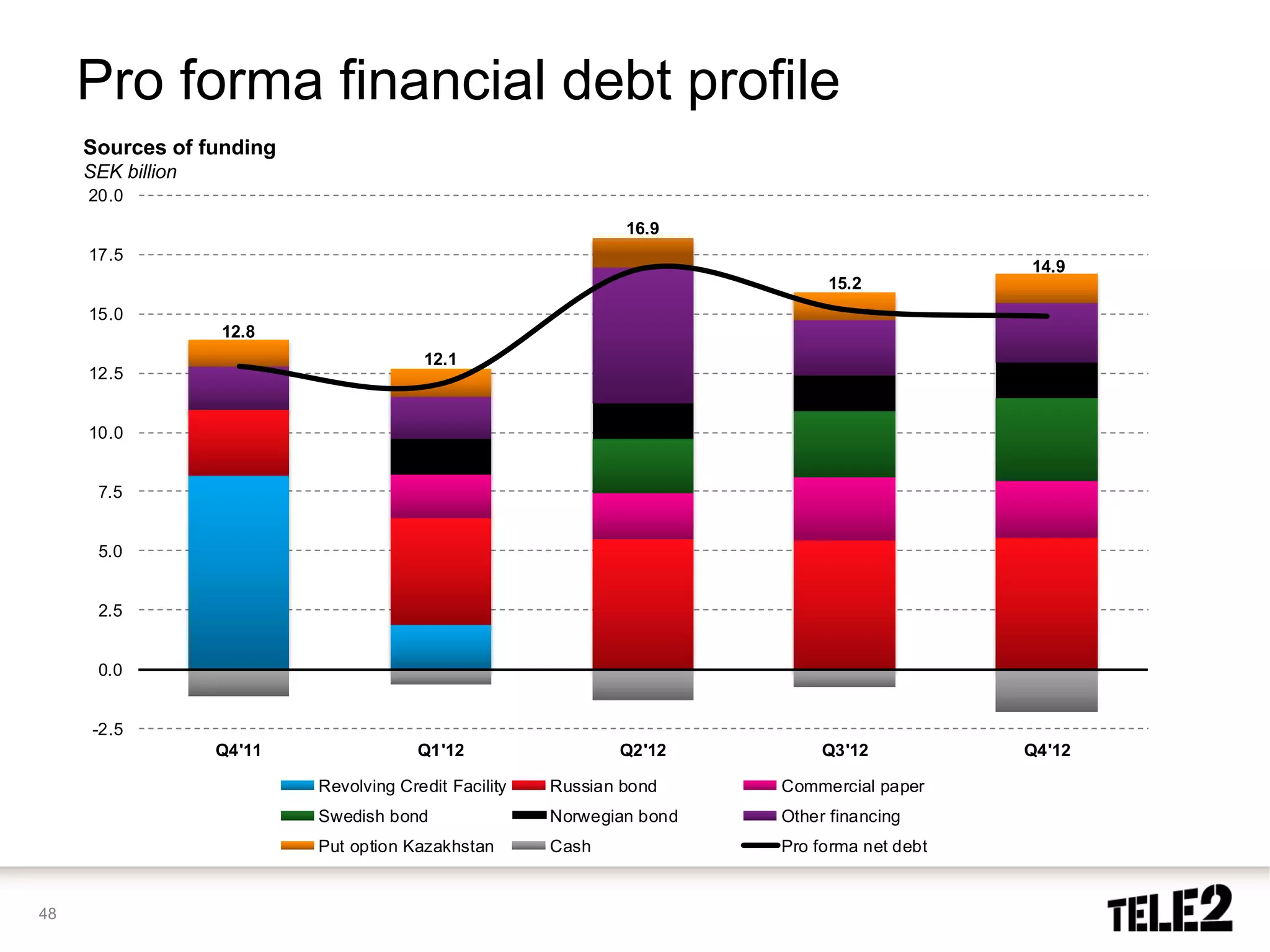 Pro forma financial debt profile
     Sources of funding
     SEK billion
     20.0
                                                               16.9
     17.5
                                                                                             14.9
                                                                             15.2
     15.0
                   12.8
                                         12.1
     12.5


     10.0


      7.5


      5.0


      2.5


      0.0


      -2.5
                   Q4'11                Q1'12                 Q2'12          Q3'12           Q4'12

                           Revolving Credit Facility   Russian bond     Commercial paper
                           Swedish bond                Norwegian bond   Other financing
                           Put option Kazakhstan       Cash             Pro forma net debt


48
 