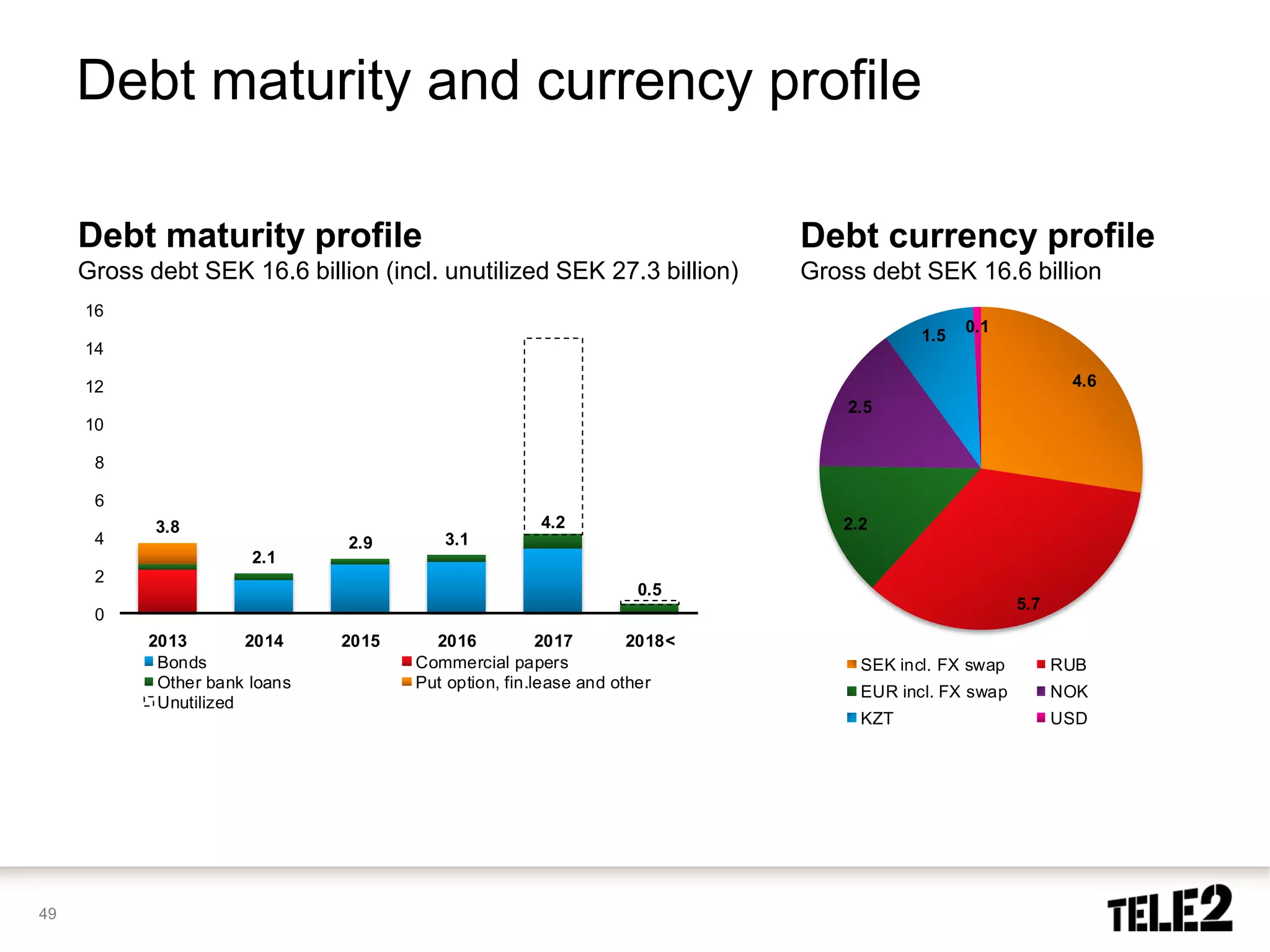 Debt maturity and currency profile

     Debt maturity profile                                                Debt currency profile
     Gross debt SEK 16.6 billion (incl. unutilized SEK 27.3 billion)      Gross debt SEK 16.6 billion
     16
                                                                                            0.1
                                                                                      1.5
     14

     12                                                                                                   4.6
                                                                              2.5
     10

      8

      6
            3.8                                      4.2                     2.2
      4                        2.9       3.1
                       2.1
      2
                                                                  0.5
                                                                                                   5.7
      0
           2013        2014    2015     2016           2017       2018<
            Bonds                     Commercial papers                        SEK incl. FX swap         RUB
            Other bank loans          Put option, fin.lease and other
                                                                               EUR incl. FX swap         NOK
            Unutilized
                                                                               KZT                       USD




49
 