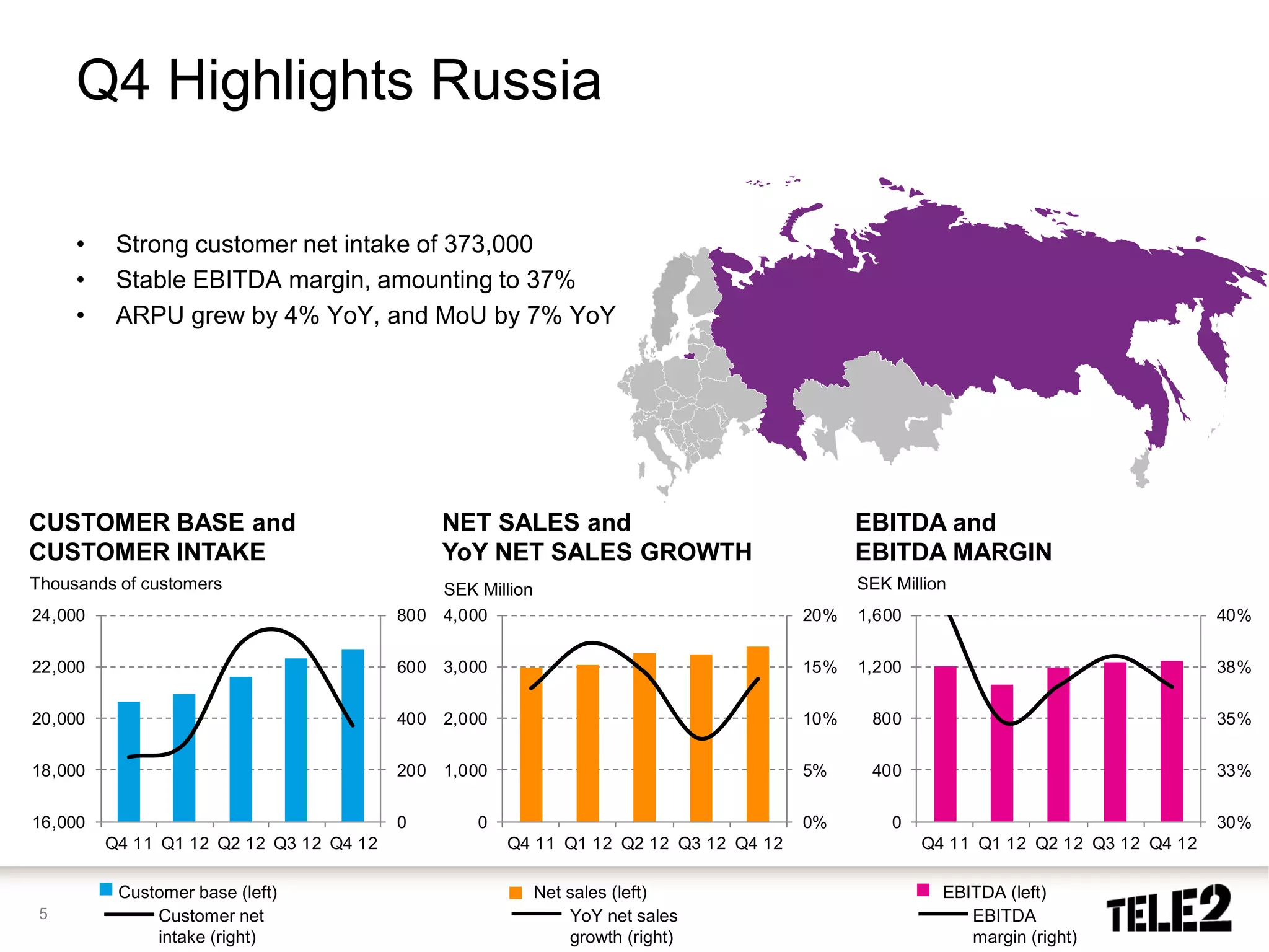 Q4 Highlights Russia

     •    Strong customer net intake of 373,000
     •    Stable EBITDA margin, amounting to 37%
     •    ARPU grew by 4% YoY, and MoU by 7% YoY




CUSTOMER BASE and                              NET SALES and                                 EBITDA and
CUSTOMER INTAKE                                YoY NET SALES GROWTH                          EBITDA MARGIN
Thousands of customers                       SEK Million                                     SEK Million
24,000                                   800 4,000                                     20%   1,600                                   40%


22,000                                   600   3,000                                   15%   1,200                                   38%


20,000                                   400   2,000                                   10%    800                                    35%


18,000                                   200   1,000                                   5%     400                                    33%


16,000                                   0        0                                    0%        0                                   30%
         Q4 11 Q1 12 Q2 12 Q3 12 Q4 12                 Q4 11 Q1 12 Q2 12 Q3 12 Q4 12                 Q4 11 Q1 12 Q2 12 Q3 12 Q4 12

          Customer base (left)                             Net sales (left)                            EBITDA (left)
 5            Customer net                                     YoY net sales                              EBITDA
              intake (right)                                   growth (right)                             margin (right)
 