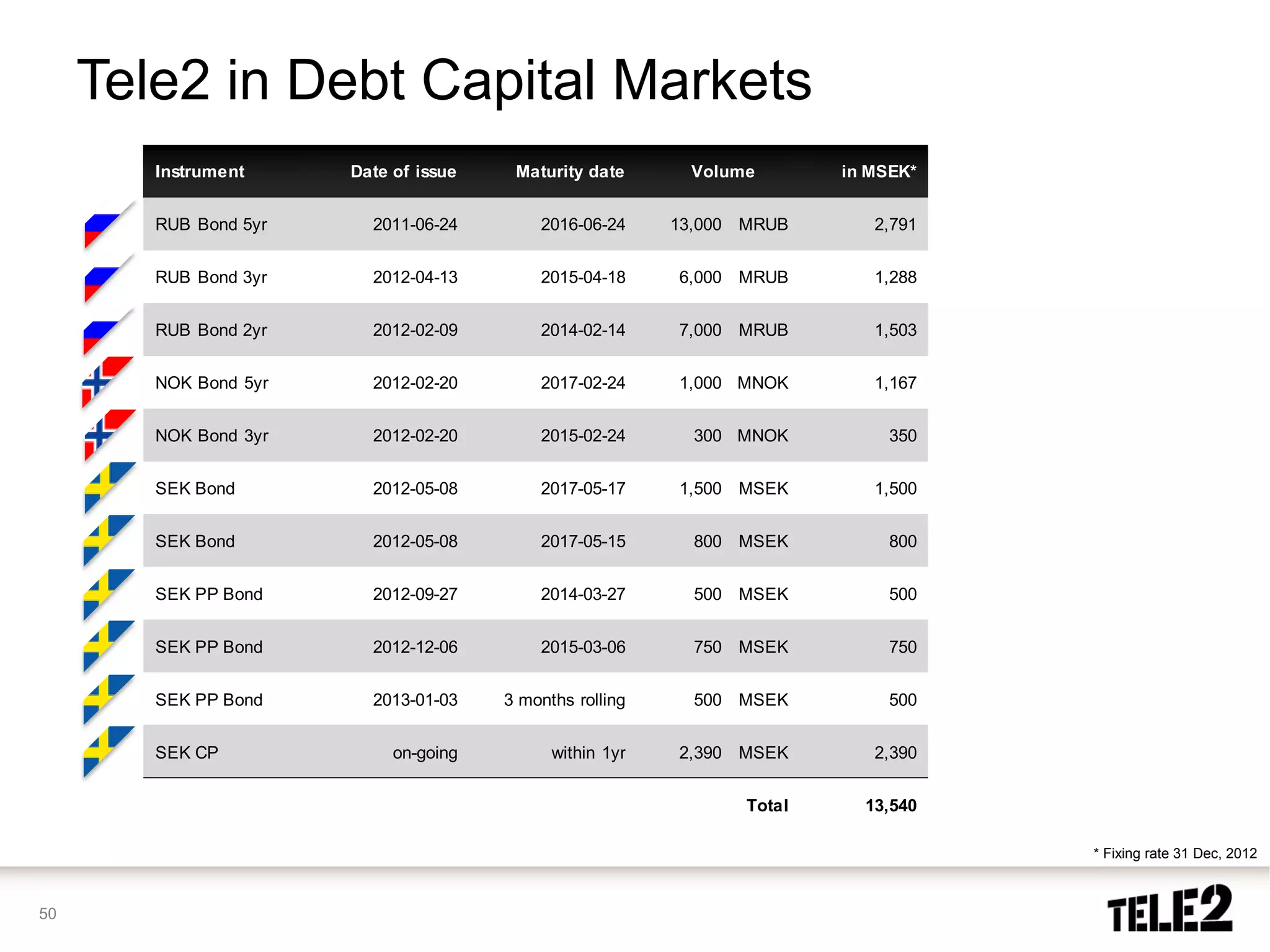 Tele2 in Debt Capital Markets
        Instrument     Date of issue    Maturity date      Volume        in MSEK*


        RUB Bond 5yr     2011-06-24        2016-06-24     13,000 MRUB       2,791


        RUB Bond 3yr     2012-04-13        2015-04-18     6,000 MRUB        1,288


        RUB Bond 2yr     2012-02-09        2014-02-14     7,000 MRUB        1,503


        NOK Bond 5yr     2012-02-20        2017-02-24     1,000 MNOK        1,167


        NOK Bond 3yr     2012-02-20        2015-02-24       300 MNOK          350


        SEK Bond         2012-05-08        2017-05-17     1,500 MSEK        1,500


        SEK Bond         2012-05-08        2017-05-15       800 MSEK          800


        SEK PP Bond      2012-09-27        2014-03-27       500 MSEK          500


        SEK PP Bond      2012-12-06        2015-03-06       750 MSEK          750


        SEK PP Bond      2013-01-03    3 months rolling     500 MSEK          500


        SEK CP              on-going         within 1yr   2,390 MSEK        2,390


                                                                 Total     13,540

                                                                                    * Fixing rate 31 Dec, 2012



50
 