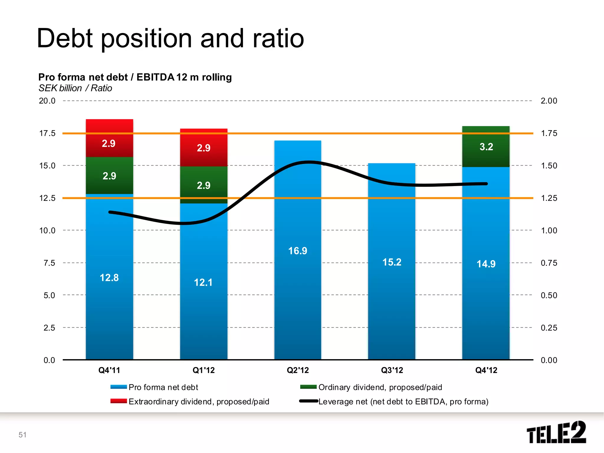Debt position and ratio
     Pro forma net debt / EBITDA 12 m rolling
     SEK billion / Ratio
     20.0                                                                                                                   2.00


     17.5                                                                                                                   1.75
                     2.9                     2.9                                                                     3.2
     15.0                                                                                                                   1.50
                     2.9
                                             2.9
     12.5                                                                                                                   1.25


     10.0                                                                                                                   1.00

                                                                    16.9
      7.5                                                                                   15.2                    14.9    0.75
                    12.8                     12.1
      5.0                                                                                                                   0.50


      2.5                                                                                                                   0.25


      0.0                                                                                                                   0.00
                    Q4'11                   Q1'12                   Q2'12                   Q3'12                   Q4'12

                            Pro forma net debt                              Ordinary dividend, proposed/paid
                            Extraordinary dividend, proposed/paid           Leverage net (net debt to EBITDA, pro forma)



51
 