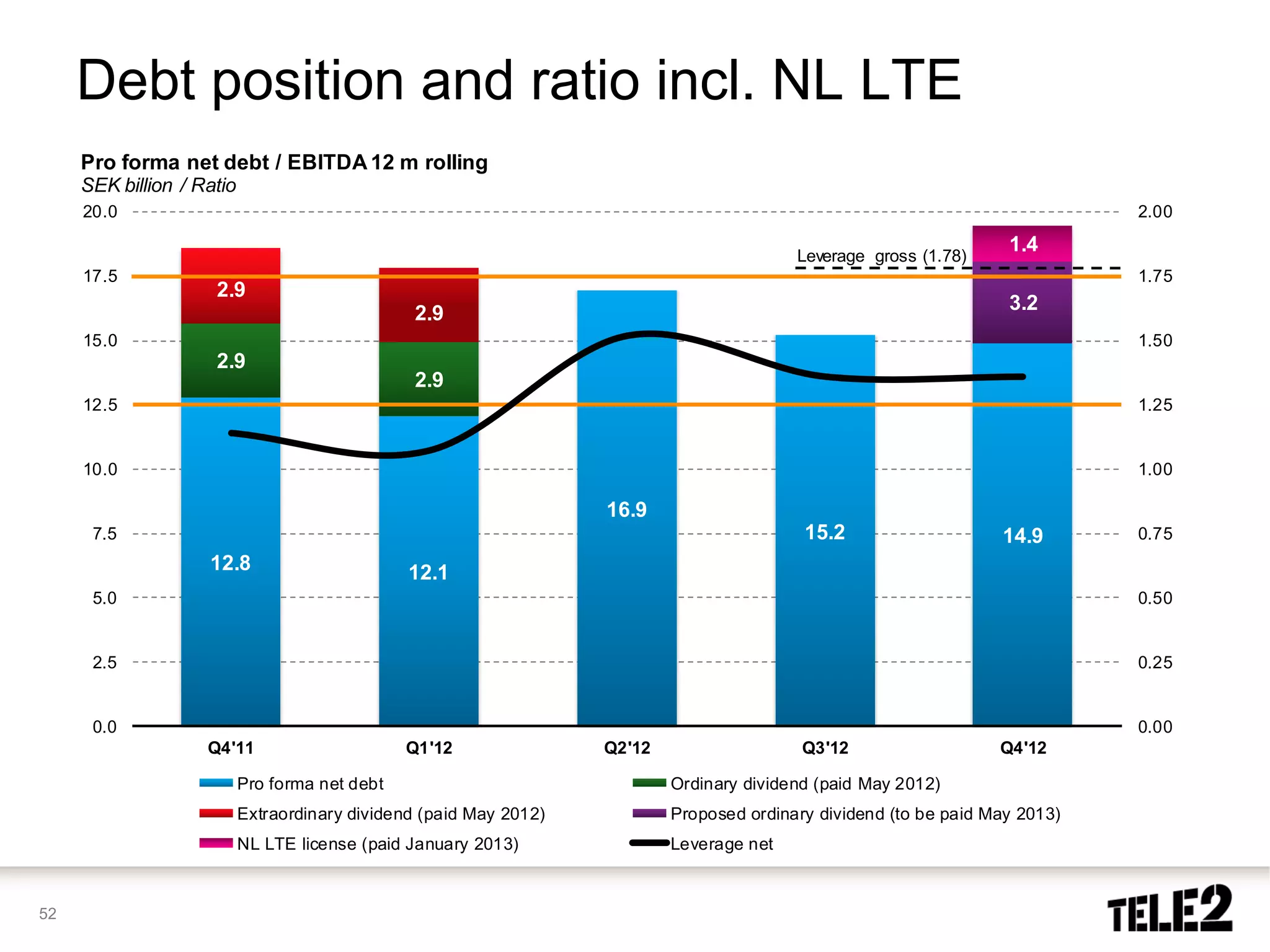 Debt position and ratio incl. NL LTE
     Pro forma net debt / EBITDA 12 m rolling
     SEK billion / Ratio
     20.0                                                                                                                      2.00

                                                                                           Leverage gross (1.78)
                                                                                                                     1.4
     17.5                                                                                                                      1.75
                     2.9
                                                2.9                                                                  3.2
     15.0                                                                                                                      1.50
                     2.9
                                                2.9
     12.5                                                                                                                      1.25


     10.0                                                                                                                      1.00

                                                                    16.9
      7.5                                                                                   15.2                    14.9       0.75
                    12.8                        12.1
      5.0                                                                                                                      0.50


      2.5                                                                                                                      0.25


      0.0                                                                                                                      0.00
                    Q4'11                       Q1'12               Q2'12                   Q3'12                   Q4'12

                           Pro forma net debt                               Ordinary dividend (paid May 2012)
                           Extraordinary dividend (paid May 2012)           Proposed ordinary dividend (to be paid May 2013)
                           NL LTE license (paid January 2013)               Leverage net



52
 