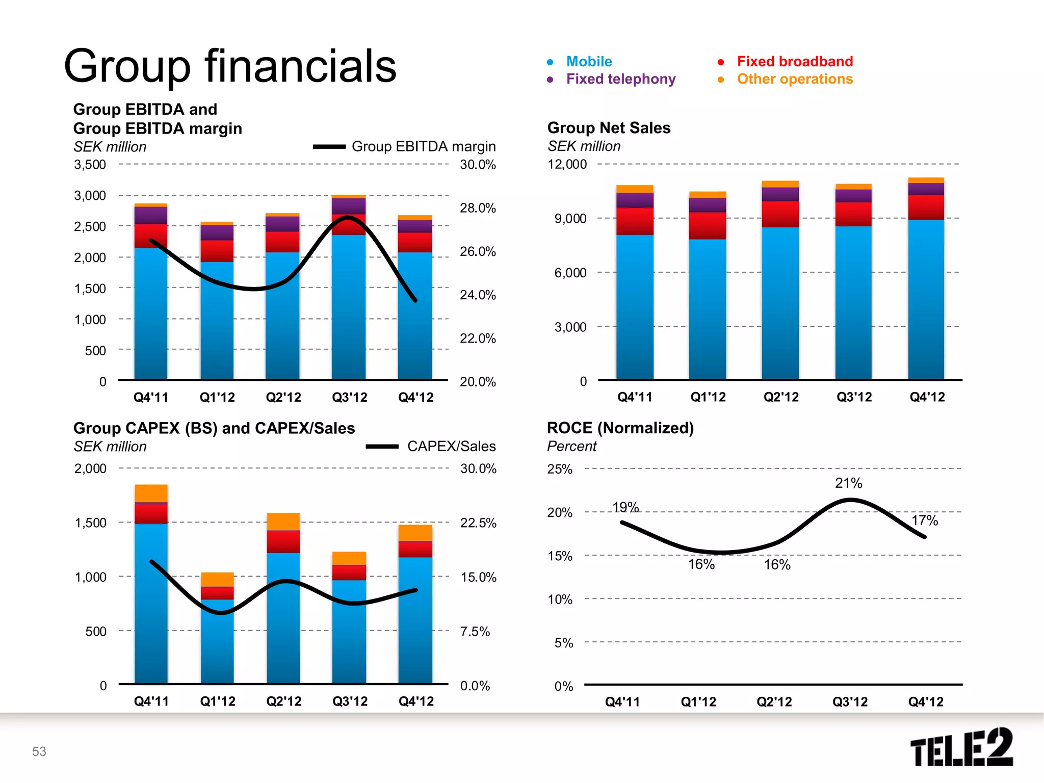 Group financials                                         ● Mobile
                                                              ● Fixed telephony
                                                                                          ● Fixed broadband
                                                                                          ● Other operations

     Group EBITDA and
     Group EBITDA margin                                      Group Net Sales
     SEK million                        Group EBITDA margin   SEK million
     3,500                                            30.0%   12,000

     3,000
                                                      28.0%
                                                               9,000
     2,500

     2,000                                            26.0%
                                                               6,000
     1,500                                            24.0%
     1,000
                                                               3,000
                                                      22.0%
      500

        0                                             20.0%         0
              Q4'11   Q1'12   Q2'12   Q3'12   Q4'12                      Q4'11     Q1'12        Q2'12    Q3'12   Q4'12

     Group CAPEX (BS) and CAPEX/Sales                         ROCE (Normalized)
     SEK million                               CAPEX/Sales    Percent
     2,000                                            30.0%   25%
                                                                                                         21%

                                                              20%       19%
     1,500                                            22.5%                                                      17%

                                                              15%
                                                                                  16%           16%
     1,000                                            15.0%
                                                              10%

      500                                             7.5%
                                                               5%


         0                                            0.0%     0%
              Q4'11   Q1'12   Q2'12   Q3'12   Q4'12                     Q4'11     Q1'12        Q2'12     Q3'12   Q4'12


53
 