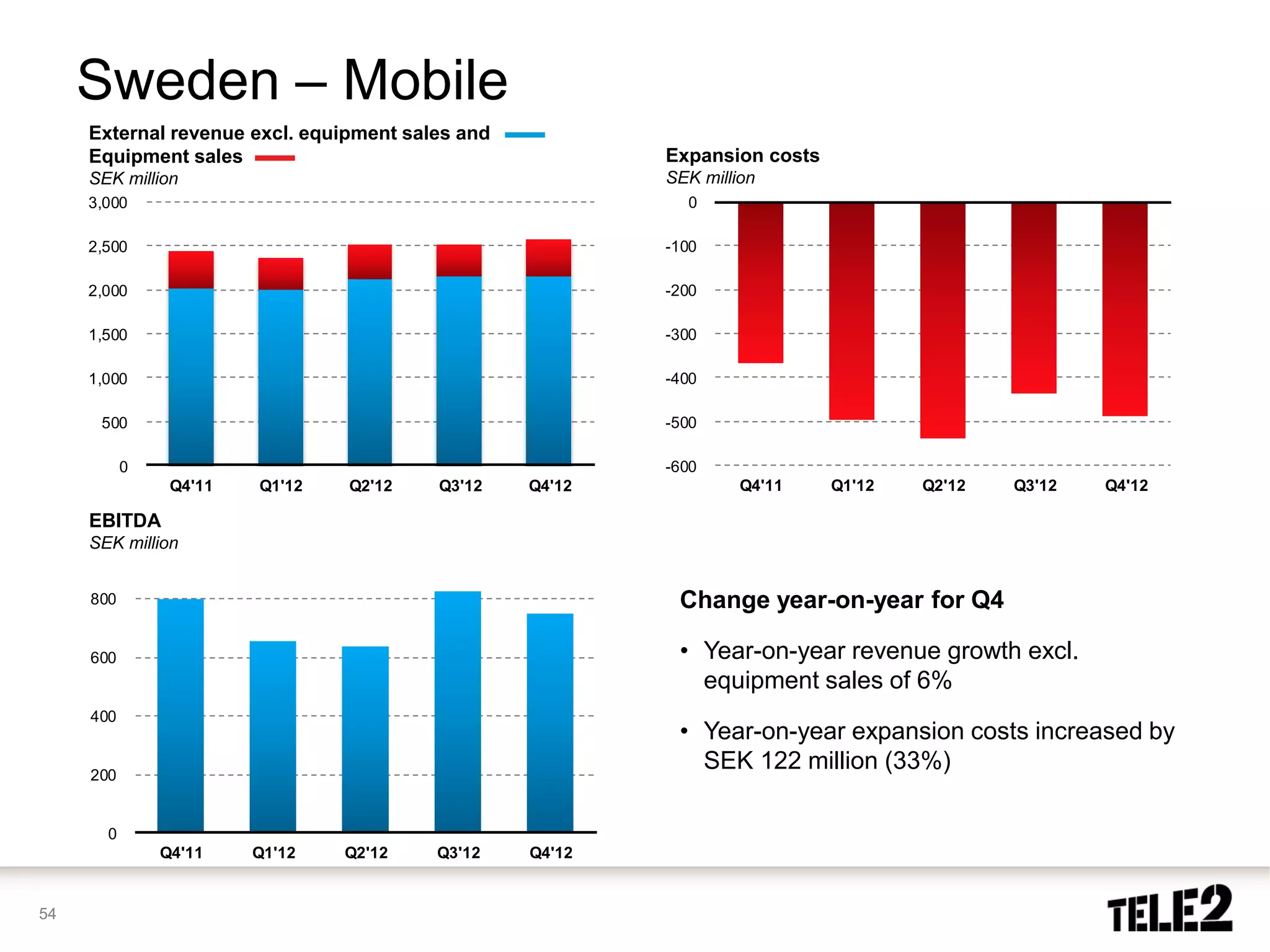 Sweden – Mobile
     External revenue excl. equipment sales and
     Equipment sales                                      Expansion costs
     SEK million                                          SEK million
     3,000                                                  0

     2,500                                                -100

     2,000                                                -200

     1,500                                                -300

     1,000                                                -400

      500                                                 -500

           0                                              -600
                Q4'11   Q1'12   Q2'12    Q3'12    Q4'12            Q4'11    Q1'12   Q2'12   Q3'12   Q4'12

     EBITDA
     SEK million


     800                                                   Change year-on-year for Q4

     600                                                   • Year-on-year revenue growth excl.
                                                             equipment sales of 6%
     400
                                                           • Year-on-year expansion costs increased by
     200
                                                             SEK 122 million (33%)

       0
               Q4'11    Q1'12   Q2'12    Q3'12    Q4'12


54
 