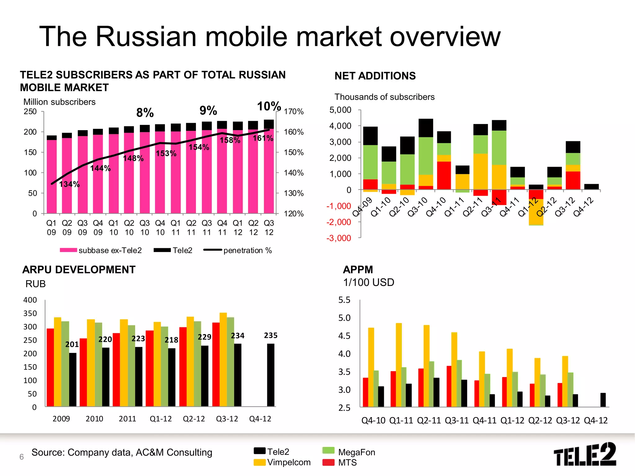 The Russian mobile market overview
TELE2 SUBSCRIBERS AS PART OF TOTAL RUSSIAN                                           NET ADDITIONS
MOBILE MARKET
                                                                                     Thousands of subscribers
Million subscribers
                                                     9%              10% 170%       5,000
250                             8%
                                                                                    4,000
200                                                                          160%
                                                           158%     161%
                                                                                    3,000
                                                154%
150                                   153%                                   150%
                             148%                                                   2,000
                    144%
100                                                                          140%   1,000
            134%
    50                                                                       130%       0
                                                                                    -1,000
     0                                                                       120%
          Q1 Q2 Q3 Q4 Q1 Q2 Q3 Q4 Q1 Q2 Q3 Q4 Q1 Q2 Q3                              -2,000
          09 09 09 09 10 10 10 10 11 11 11 11 12 12 12
                                                                                    -3,000
                  subbase ex-Tele2           Tele2          penetration %

ARPU DEVELOPMENT                                                                       APPM
    RUB                                                                                1/100 USD
400                                                                                   5.5
350
                                                                                      5.0
300
250                   220      223      218          229      234      235            4.5
             201
200                                                                                   4.0
150
                                                                                      3.5
100
    50                                                                                3.0
    0                                                                                 2.5
           2009    2010     2011     Q1-12     Q2-12       Q3-12    Q4-12                    Q4-10 Q1-11 Q2-11 Q3-11 Q4-11 Q1-12 Q2-12 Q3-12 Q4-12


    Source: Company data, AC&M Consulting                               Tele2         MegaFon
6
                                                                        Vimpelcom     MTS
 
