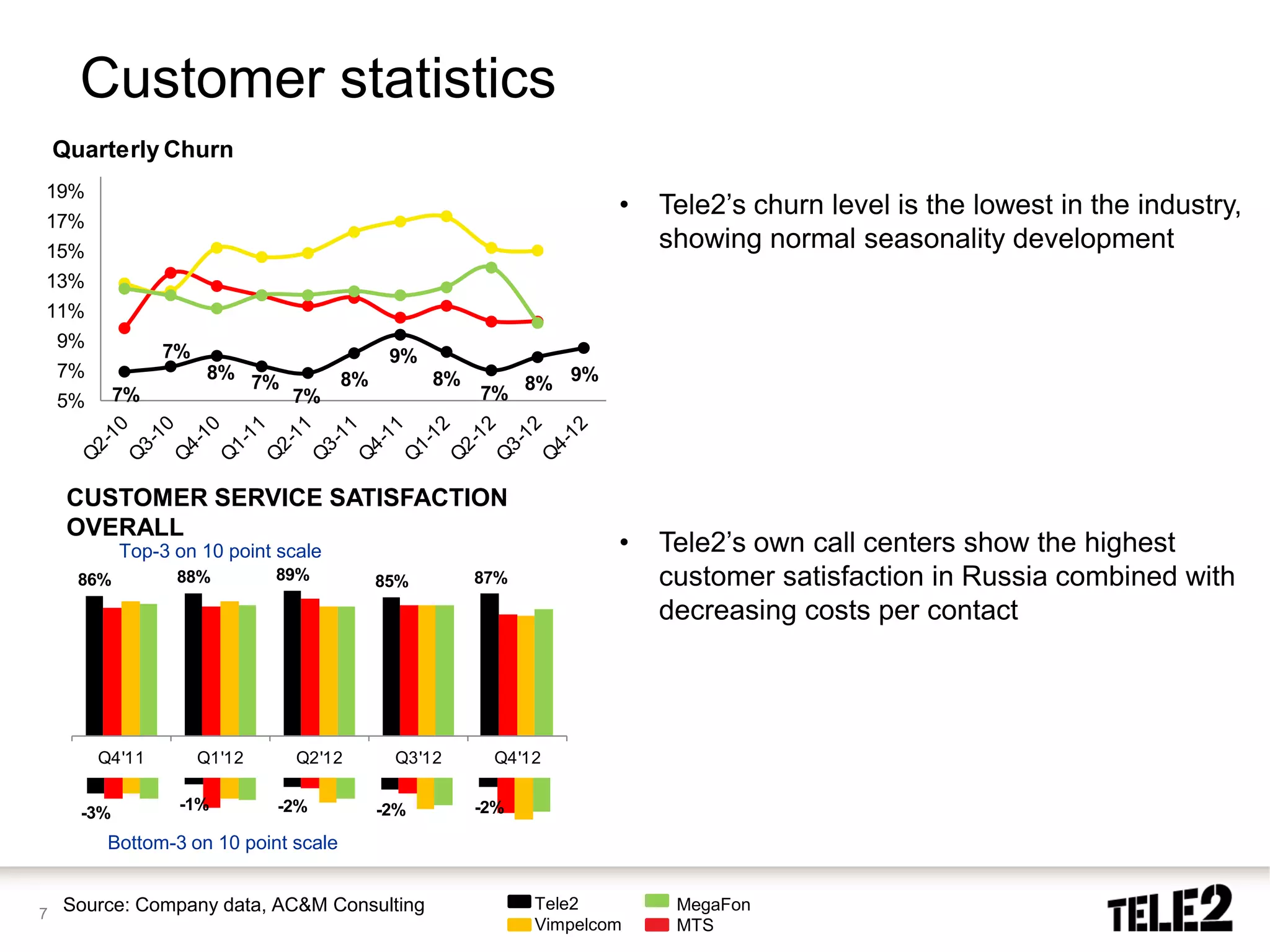 Customer statistics
    Quarterly Churn
19%
17%
                                                                     •   Tele2’s churn level is the lowest in the industry,
15%
                                                                         showing normal seasonality development
13%
11%
    9%
                 7%                          9%
    7%                 8% 7%           8%         8%
                                                       7%
                                                             8% 9%
    5%      7%                 7%




     CUSTOMER SERVICE SATISFACTION
     OVERALL
            Top-3 on 10 point scale                                  •   Tele2’s own call centers show the highest
      86%         88%         89%           85%        87%               customer satisfaction in Russia combined with
                                                                         decreasing costs per contact




         Q4'11        Q1'12     Q2'12        Q3'12      Q4'12


      -3%         -1%         -2%           -2%        -2%

          Bottom-3 on 10 point scale


    Source: Company data, AC&M Consulting                    Tele2        MegaFon
7
                                                             Vimpelcom    MTS
 