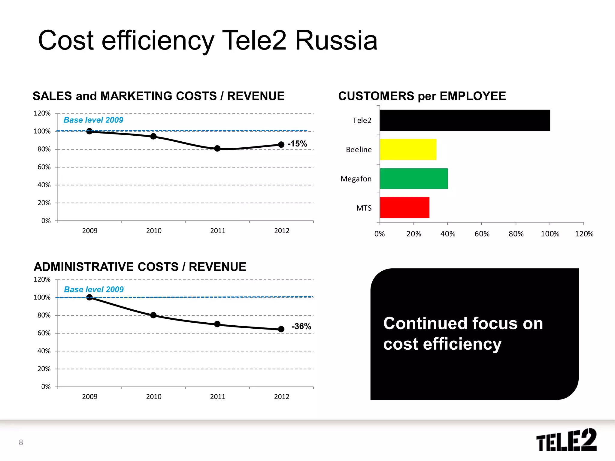 Cost efficiency Tele2 Russia
    SALES and MARKETING COSTS / REVENUE                  CUSTOMERS per EMPLOYEE
    120%
           Base level 2009                                 Tele2
    100%
                                              -15%
    80%                                                   Beeline

    60%
                                                         Megafon
    40%

    20%
                                                            MTS
     0%
               2009          2010   2011   2012                     0%   20%   40%   60%   80%   100%   120%



    ADMINISTRATIVE COSTS / REVENUE
    120%
           Base level 2009
    100%

    80%

    60%
                                                  -36%               Continued focus on
    40%                                                              cost efficiency
    20%

     0%
               2009          2010   2011   2012




8
 