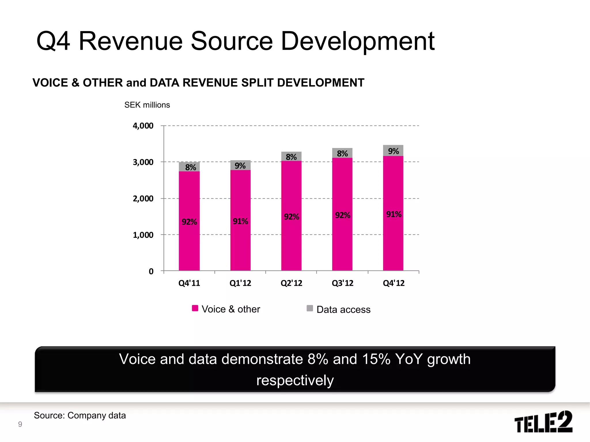 Q4 Revenue Source Development
    VOICE & OTHER and DATA REVENUE SPLIT DEVELOPMENT
                       SEK millions

                           4,000


                                                                          8%         9%
                                                               8%
                           3,000                     9%
                                       8%


                           2,000
                                                              92%        92%        91%
                                      92%           91%
                           1,000


                              0
                                      Q4'11         Q1'12     Q2'12      Q3'12      Q4'12

                                              Voice & other           Data access




                      Voice and data demonstrate 8% and 15% YoY growth
                                         respectively

    Source: Company data
9
 