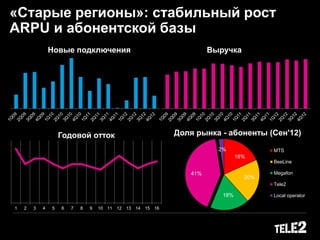 «Старые регионы»: стабильный рост
ARPU и абонентской базы
18%
20%
18%
41%
2%
Доля рынка - абоненты (Сен'12)
MTS
BeeLine
Megafon
Tele2
Local operator
Новые подключения Выручка
1 2 3 4 5 6 7 8 9 10 11 12 13 14 15 16
Годовой отток
 