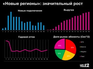«Новые регионы»: значительный рост
32%
24%
20%
24%
Доля рынка- абоненты (Сен'12)
MTS
BeeLine
Megafon
Tele2
1 2 3 4 5 6 7 8 9 10 11 12 13 14 15 16
Новые подключения
1 2 3 4 5 6 7 8 9 10 11 12 13 14 15 16
Выручка
1 2 3 4 5 6 7 8 9 10 11 12 13 14 15 16
Годовой отток
 