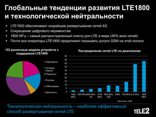 Глобальные тенденции развития LTE1800
и технологической нейтральности
 LTE1800 обеспечивает скорейшее развертывание сетей 4G
 Сокращение цифрового неравенства
 1800 МГц – самый распространенный спектр для LTE в мире (40% всех сетей)
 Почти все операторы LTE1800 продолжают оказывать услуги GSM на этой полосе
Источник: GSA
153 различные модели устройств с
поддержкой LTE1800
0
5
10
15
20
25
30
35
40
45
50
1900
MHz
900 MHz850 MHz
b5
2100
MHz
800 MHz
b20
AWS 700 MHz 2.6 GHz 1800
MHz
Распределение сетей LTE по диапазонам
Смартфоны
Сетевые
модули
Планшеты
Роутеры
USB-модемы
Фемтосоты
Технологическая нейтральность – наиболее эффективный
способ развертывания сетей LTE
 