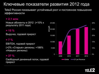 Tele2 Россия показывает устойчивый рост и постоянное повышение
эффективности
Ключевые показатели развития 2012 года
+ 2,1 млн
Новые абоненты в 2012 (+10% к
результату 2011 года)
+ 15 %
Выручка, годовой прирост
+ 7 %
EBITDA, годовой прирост
(+2% «Старые» регионы; +186%
«Новые» регионы)
+ 27 %
Свободный денежный поток, годовой
прирост
млн.руб.
 