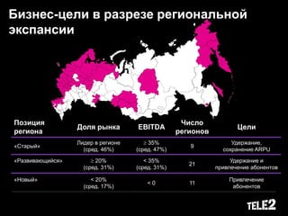 Бизнес-цели в разрезе региональной
экспансии
Позиция
региона
Доля рынка EBITDA
Число
регионов
Цели
«Старый»
Лидер в регионе
(сред. 46%)
 35%
(сред. 47%)
9
Удержание,
сохранение ARPU
«Развивающийся»  20%
(сред. 31%)
< 35%
(сред. 31%)
21
Удержание и
привлечение абонентов
«Новый» < 20%
(сред. 17%)
< 0 11
Привлечение
абонентов
 