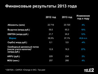 2012 год 2013 год
Изменение
год к году
Абоненты (млн) 22 716 23 720 4%
Выручка (млрд руб.) 59,5 65,3 10%
EBITDA (млрд руб.) 21,7 24,2 12%
Маржа 36,5% 37,1% +0,6 п.п.
CapEx( млрд руб.) 6,1 5,9 -4%
Свободный денежный поток
(после учета налогов)*
(млрд руб.)
12,8 16,3 27%
ARPU (руб.) 229 234 2%
MOU (мин.) 257 266 4%
Финансовые результаты 2013 года
* EBITDA – CAPEX +Change in WC– Tax paid
 