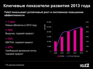 Tele2 показывает устойчивый рост и постоянное повышение
эффективности
Ключевые показатели развития 2013 года
+ 1 млн
Новые абоненты в 2013 году
+ 10%
Выручка, годовой прирост
+ 12%
EBITDA, годовой прирост
+ 27%
Свободный денежный поток,
годовой прирост
млнруб.
* По данным компании
 