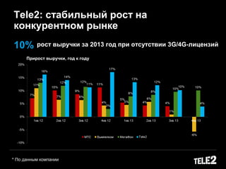 Tele2: стабильный рост на
конкурентном рынке
Прирост выручки, год к году
рост выручки за 2013 год при отсутствии 3G/4G-лицензий10%
* По данным компании
 