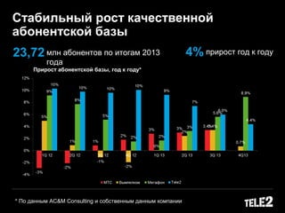 * По данным AC&M Consulting и собственным данным компании
Прирост абонентской базы, год к году*
Стабильный рост качественной
абонентской базы
23,72 млн абонентов по итогам 2013
года
4% прирост год к году
 
