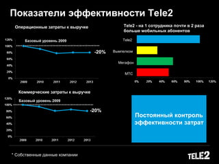 Показатели эффективности Теlе2
Tele2 - на 1 сотрудника почти в 2 раза
больше мобильных абонентов
Постоянный контроль
эффективности затрат
Коммерческие затраты к выручке
Операционные затраты к выручке
Базовый уровень 2009
Базовый уровень 2009
-20%
-20%
Tele2
Вымпелком
Мегафон
МТС
* Собственные данные компании
 