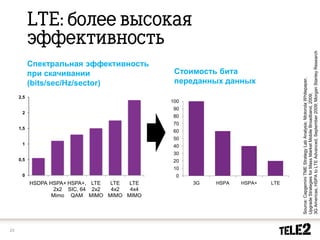 3G Americas, HSPA to LTE Advanced, September 2009; Morgan Stanley Research
           Спектральная эффективность
           при скачивании                     Стоимость бита
                                              переданных данных




                                                                             Source: Capgemini TME Strategy Lab Analysis; Motorola Whitepaper,
           (bits/sec/Hz/sector)




                                                                             Upgrade Strategies for Mass Market Mobile Broadband, 2009;
     2,5
                                             100
                                              90
      2
                                              80
                                              70
     1,5
                                              60
                                              50
      1                                       40
                                              30
     0,5                                      20
                                              10
      0                                       0
           HSDPA HSPA+ HSPA+, LTE  LTE LTE         3G   HSPA   HSPA+   LTE
                   2x2 SIC, 64 2x2 4x2 4x4
                  Mimo QAM MIMO MIMO MIMO




23
 