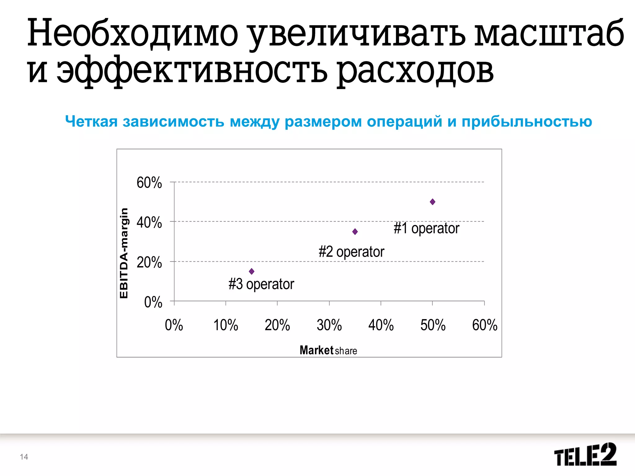 Четкая зависимость между размером операций и прибыльностью


                           60%
           EBITDA-margin




                           40%                                         #1 operator
                                                         #2 operator
                           20%
                                       #3 operator
                           0%
                                 0%   10%    20%        30%         40%    50%       60%
                                                     Market share




14
 