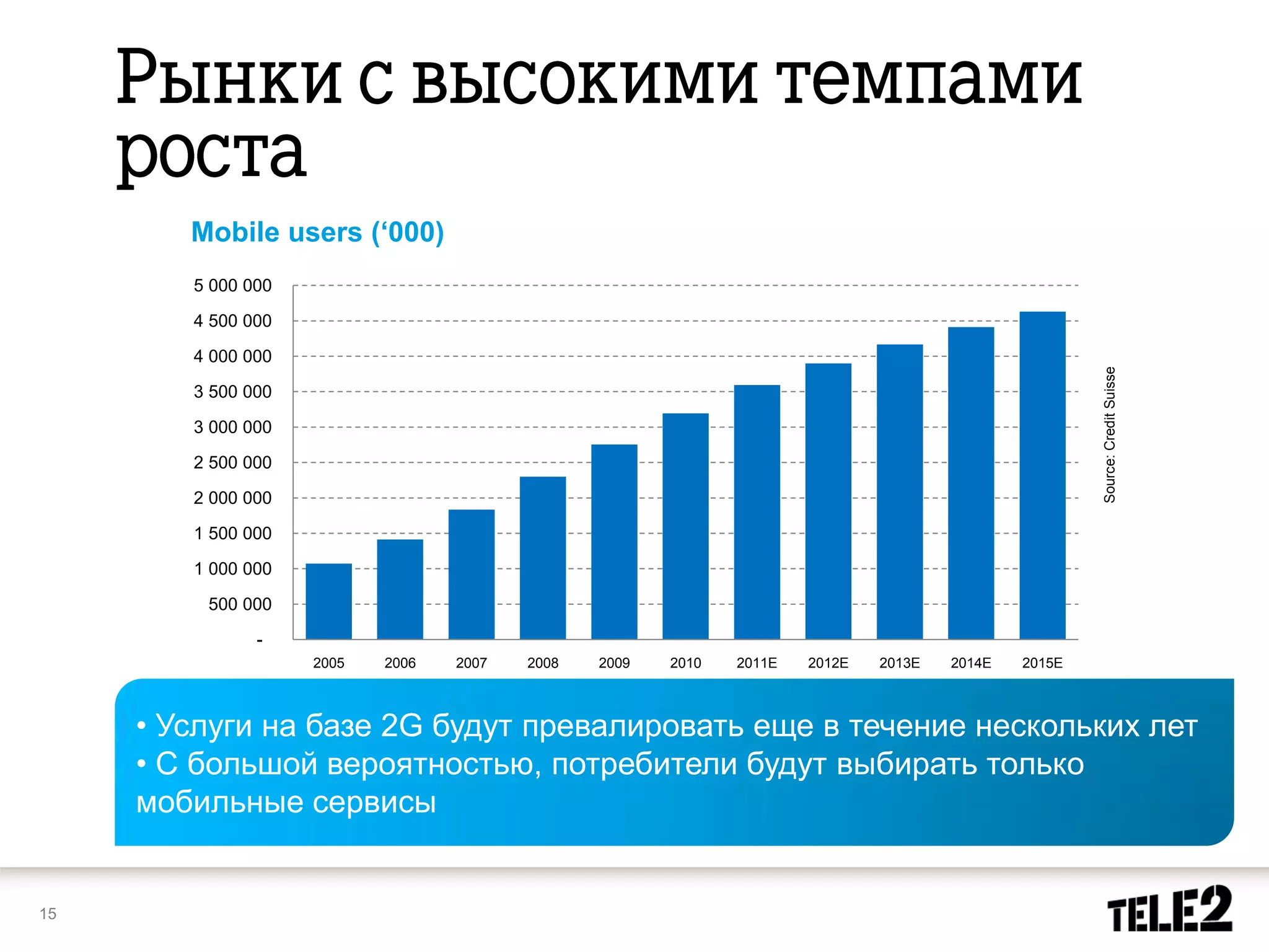 Mobile users (‘000)
        5 000 000

        4 500 000

        4 000 000




                                                                                                              Source: Credit Suisse
        3 500 000

        3 000 000

        2 500 000

        2 000 000

        1 500 000

        1 000 000

         500 000

               -
                    2005   2006   2007   2008       2009    2010      2011E   2012E   2013E   2014E   2015E

                                                High growth markets

     • Услуги на базе 2G будут превалировать еще в течение нескольких лет
     • С большой вероятностью, потребители будут выбирать только
     мобильные сервисы


15
 