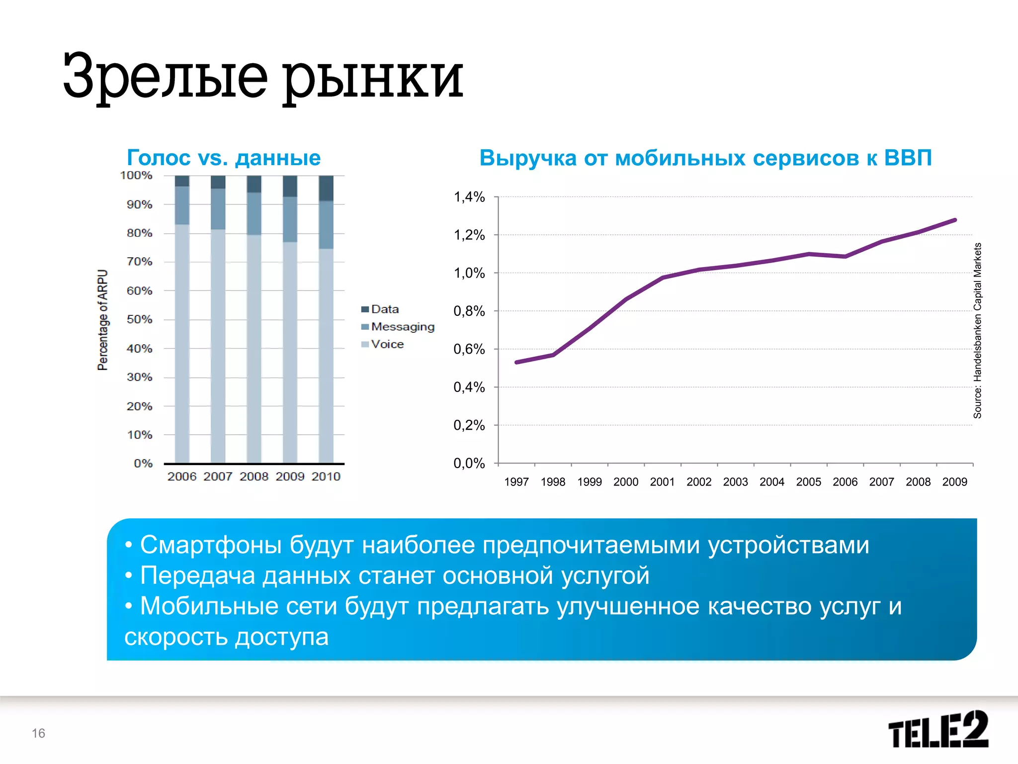 Голос vs. данные            Выручка от мобильных сервисов к ВВП
                              1,4%

                              1,2%




                                                                                                                          Source: Handelsbanken Capital Markets
                              1,0%

                              0,8%

                              0,6%

                              0,4%

                              0,2%

                              0,0%
                                     1997 1998   1999   2000   2001   2002 2003   2004   2005   2006   2007   2008 2009




     • Смартфоны будут наиболее предпочитаемыми устройствами
     • Передача данных станет основной услугой
     • Мобильные сети будут предлагать улучшенное качество услуг и
     скорость доступа


16
 