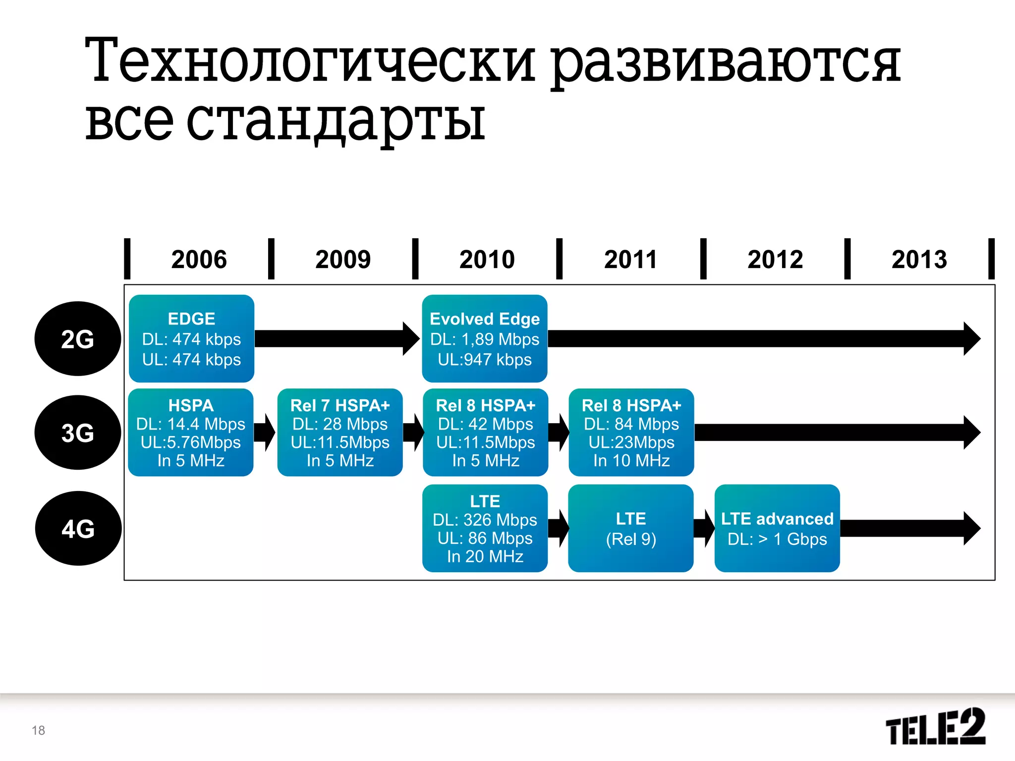 2006          2009           2010           2011           2012         2013
                                                                                       013


             EDGE                       Evolved Edge
     2G   DL: 474 kbps                  DL: 1,89 Mbps
          UL: 474 kbps                   UL:947 kbps

              HSPA        Rel 7 HSPA+   Rel 8 HSPA+     Rel 8 HSPA+
          DL: 14.4 Mbps   DL: 28 Mbps   DL: 42 Mbps     DL: 84 Mbps
     3G   UL:5.76Mbps     UL:11.5Mbps   UL:11.5Mbps      UL:23Mbps
            In 5 MHz       In 5 MHz      In 5 MHz        In 10 MHz

                                             LTE
                                        DL: 326 Mbps       LTE        LTE advanced
     4G                                 UL: 86 Mbps       (Rel 9)      DL: > 1 Gbps
                                         In 20 MHz




18
 