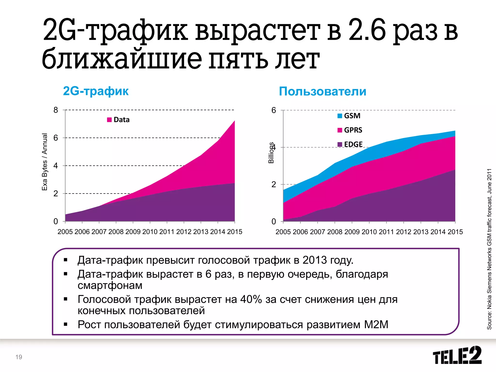 2G-трафик                                                       Пользователи
                          8                                                           6
                                          Data                                                                   GSM
                                                                                                                 GPRS
     Exa Bytes / Annual




                          6
                                                                                                                 EDGE




                                                                                   Billions
                                                                                      4

                          4




                                                                                                                                                       Source: Nokia Siemens Networks GSM traffic forecast, June 2011
                                                                                      2
                          2


                          0                                                           0
                          2005 2006 2007 2008 2009 2010 2011 2012 2013 2014 2015              2005 2006 2007 2008 2009 2010 2011 2012 2013 2014 2015



                               Дата-трафик превысит голосовой трафик в 2013 году.
                               Дата-трафик вырастет в 6 раз, в первую очередь, благодаря
                                смартфонам
                               Голосовой трафик вырастет на 40% за счет снижения цен для
                                конечных пользователей
                               Рост пользователей будет стимулироваться развитием M2M

19
 