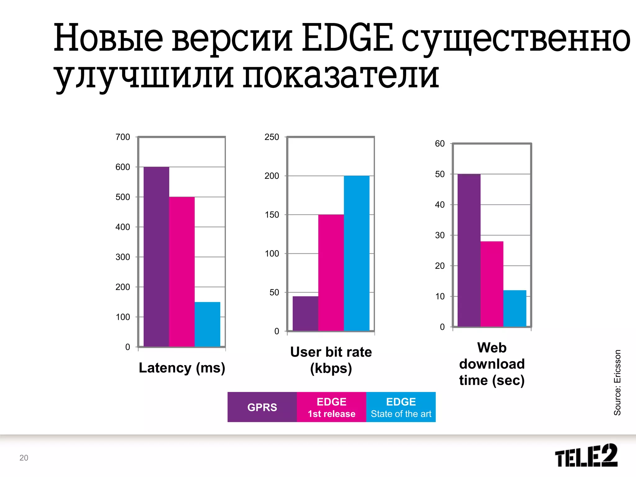 700                    250
                                                                     60

     600
                            200                                      50

     500
                                                                     40
                            150
     400
                                                                     30

     300                    100
                                                                     20

     200
                             50                                      10

     100
                              0                                       0

       0
                                  User bit rate                              Web




                                                                                       Source: Ericsson
           Latency (ms)             (kbps)                                download
                                                                          time (sec)
                                      EDGE            EDGE
                          GPRS
                                    1st release   State of the art



20
 