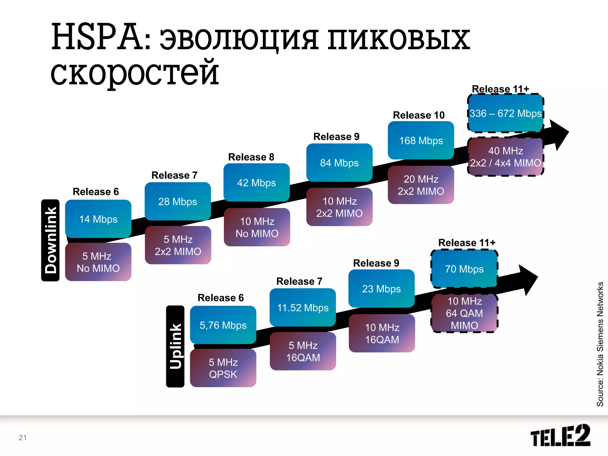 Release 11+

                                                                                 Release 10       336 – 672 Mbps

                                                                Release 9         168 Mbps
                                                                                                      40 MHz
                                             Release 8
                                                                 84 Mbps                          2x2 / 4x4 MIMO
                            Release 7                                              20 MHz
                                               42 Mbps
                Release 6                                                         2x2 MIMO
                             28 Mbps                             10 MHz
     Downlink




                                                                2x2 MIMO
                 14 Mbps                        10 MHz
                                               No MIMO
                              5 MHz                                                      Release 11+
                 5 MHz      2x2 MIMO
                                                                       Release 9
                No MIMO                                                                       70 Mbps
                                                         Release 7




                                                                                                                   Source: Nokia Siemens Networks
                                                                            23 Mbps
                                        Release 6                                             10 MHz
                                                         11.52 Mbps
                                                                                              64 QAM
                                        5,76 Mbps                                              MIMO
                               Uplink




                                                                            10 MHz
                                                                            16QAM
                                                          5 MHz
                                          5 MHz           16QAM
                                          QPSK




21
 