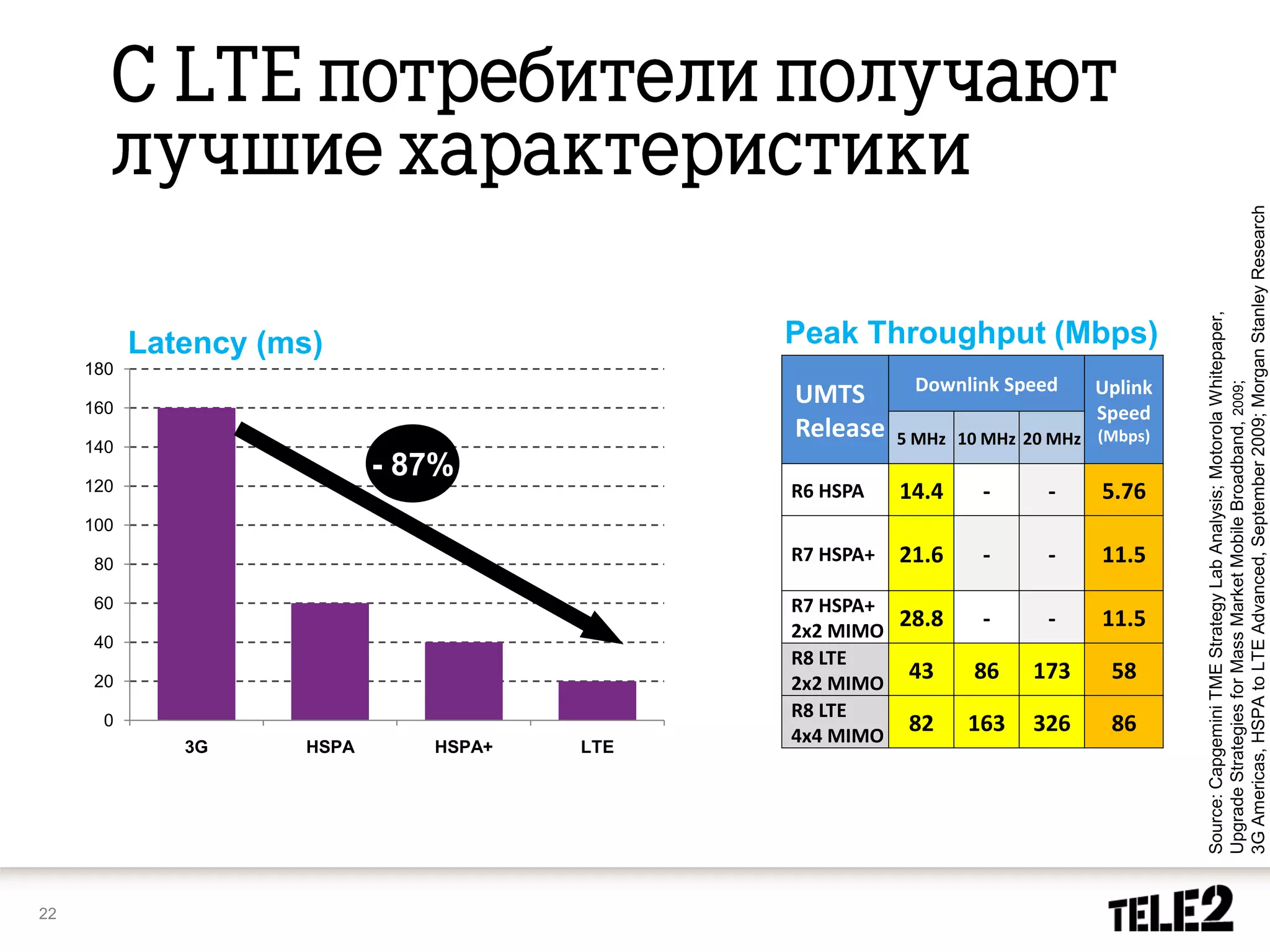 3G Americas, HSPA to LTE Advanced, September 2009; Morgan Stanley Research
                                                                                             Source: Capgemini TME Strategy Lab Analysis; Motorola Whitepaper,
           Latency (ms)                              Peak Throughput (Mbps)
     180
                                                                 Downlink Speed     Uplink
                     LTE’s strengths (vs. HSPA+)




                                                                                             Upgrade Strategies for Mass Market Mobile Broadband, 2009;
     160
                                                     UMTS
                                                                                    Speed
                                                     Release    5 MHz 10 MHz 20 MHz (Mbps)
     140              Freq. span 700 MHz→ 2.6 GHz
                            - 87%
     120                                             R6 HSPA    14.4    -      -     5.76
     100

      80
                                                     R7 HSPA+   21.6    -      -     11.5
      60                                             R7 HSPA+
                                                     2x2 MIMO
                                                              28.8      -      -     11.5
      40
                                                     R8 LTE
      20                                             2x2 MIMO
                                                               43      86    173      58
                                                     R8 LTE
       0
                                                     4x4 MIMO
                                                               82      163   326      86
              3G     HSPA      HSPA+    LTE




22
 