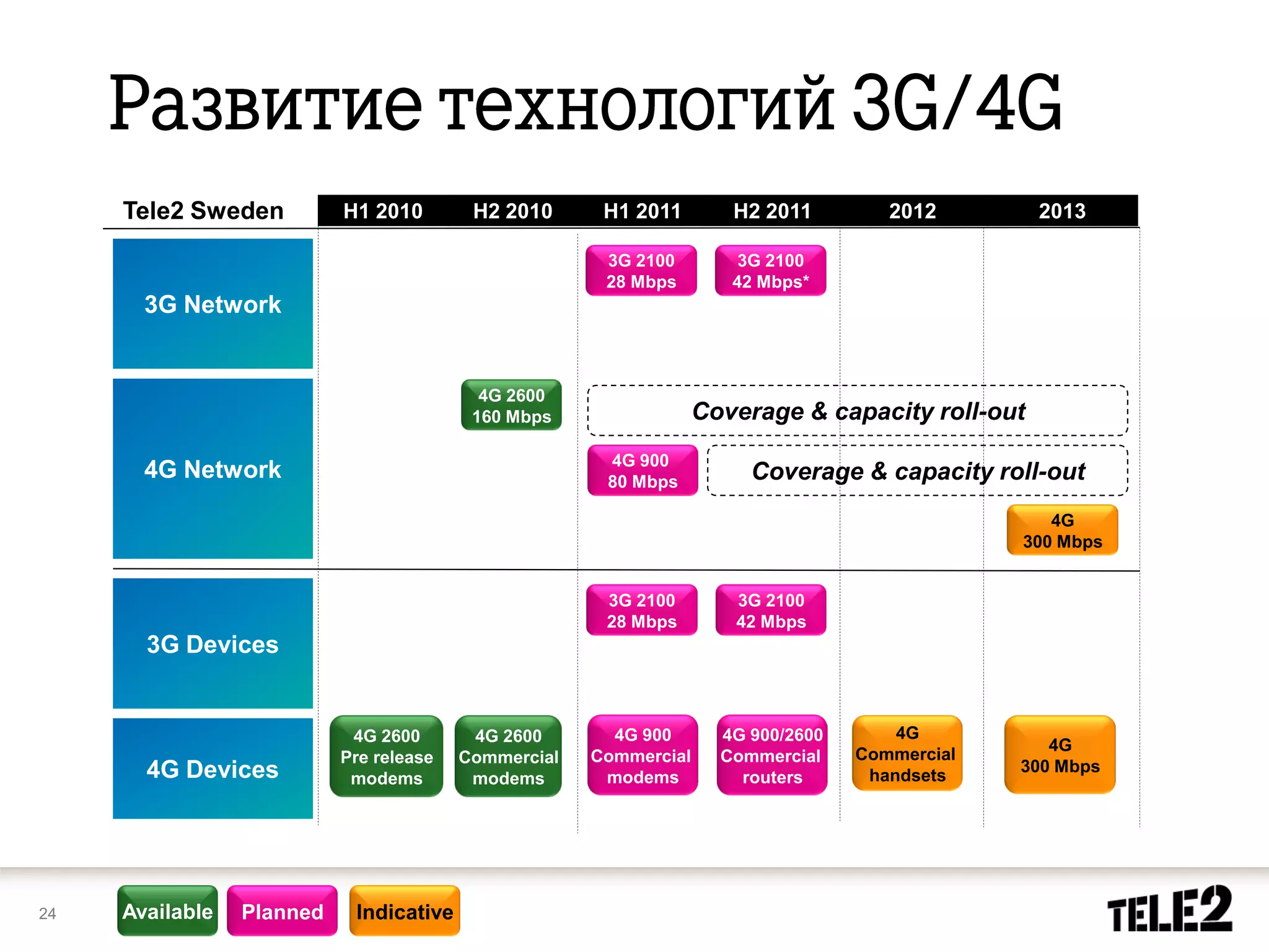 Tele2 Sweden          H1 2010        H2 2010      H1 2011        H2 2011         2012        2013

                                                       3G 2100         3G 2100
                                                       28 Mbps        42 Mbps*
       3G Network


                                           4G 2600
                                          160 Mbps                 Coverage & capacity roll-out
                                                       4G 900
       4G Network                                      80 Mbps          Coverage & capacity roll-out
                                                                                                   4G
                                                                                                300 Mbps


                                                       3G 2100        3G 2100
                                                       28 Mbps        42 Mbps
       3G Devices


                            4G 2600       4G 2600       4G 900       4G 900/2600       4G
                                                                                                   4G
                           Pre release   Commercial   Commercial     Commercial    Commercial
       4G Devices                                                                               300 Mbps
                            modems        modems       modems          routers      handsets




24   Available   Planned    Indicative
 