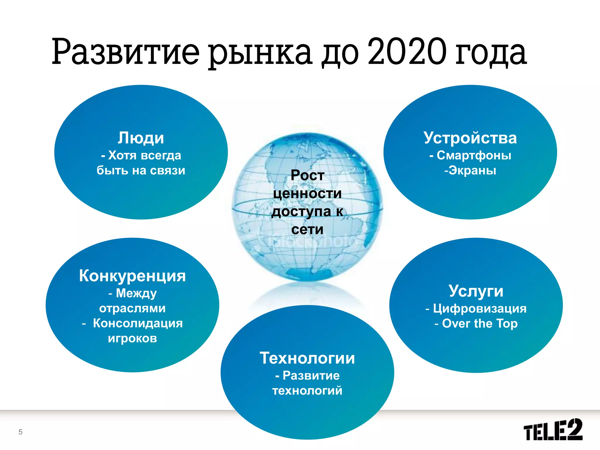 Люди                        Устройства
       - Хотя всегда                 - Смартфоны
      быть на связи       Рост          -Экраны
                        ценности
                        доступа к
                          сети


    Конкуренция
        - Между                         Услуги
       отраслями                     - Цифровизация
    - Консолидация                     - Over the Top
        игроков
                       Технологии
                        - Развитие
                        технологий


5
 