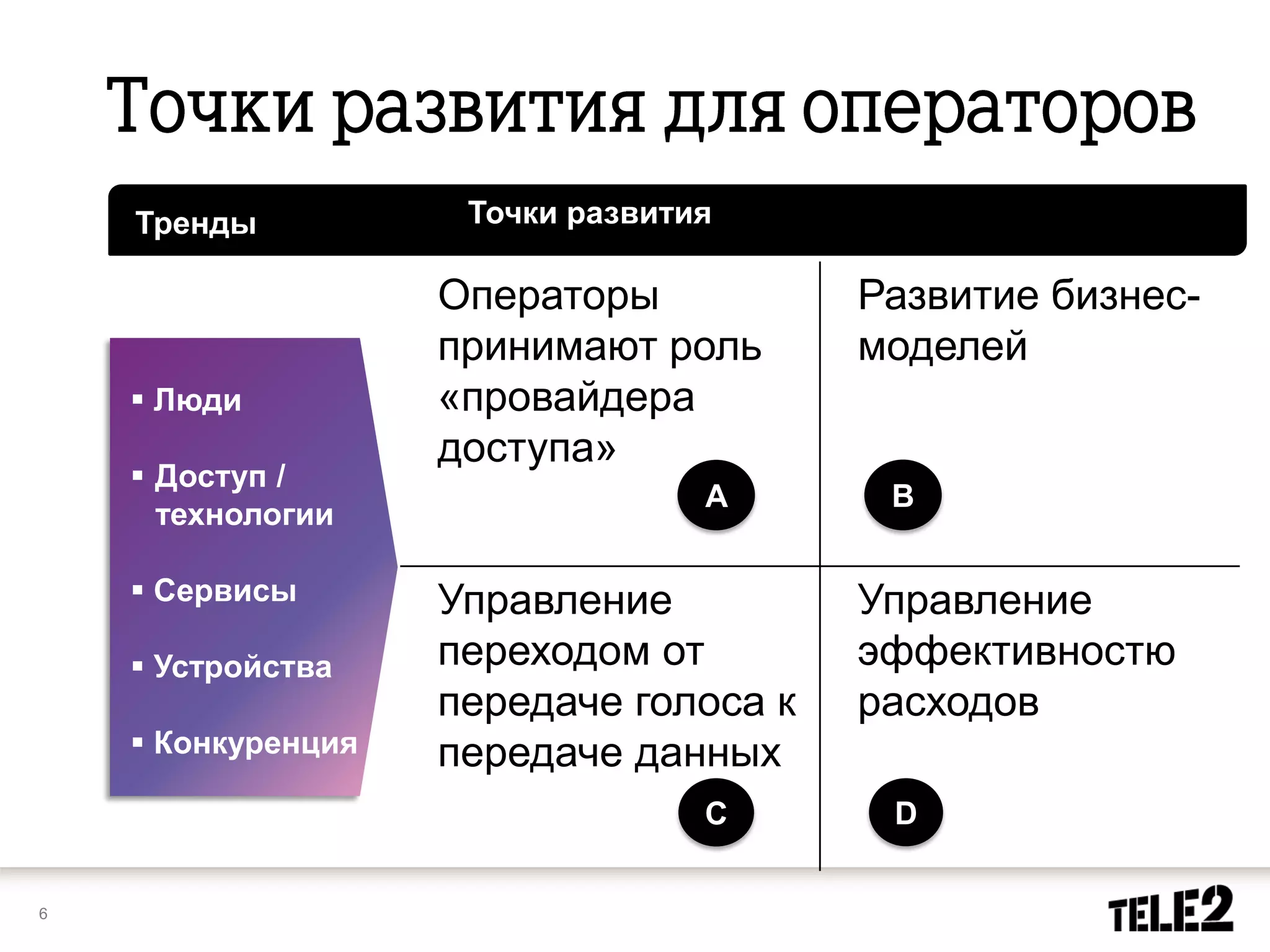 Тренды           Точки развития

                    Операторы           Развитие бизнес-
                    принимают роль      моделей
     Люди          «провайдера
                    доступа»
     Доступ /
                                  A      B
      технологии

     Сервисы       Управление          Управление
     Устройства    переходом от        эффективностю
                    передаче голоса к   расходов
     Конкуренция   передаче данных
                                  C      D

6
 