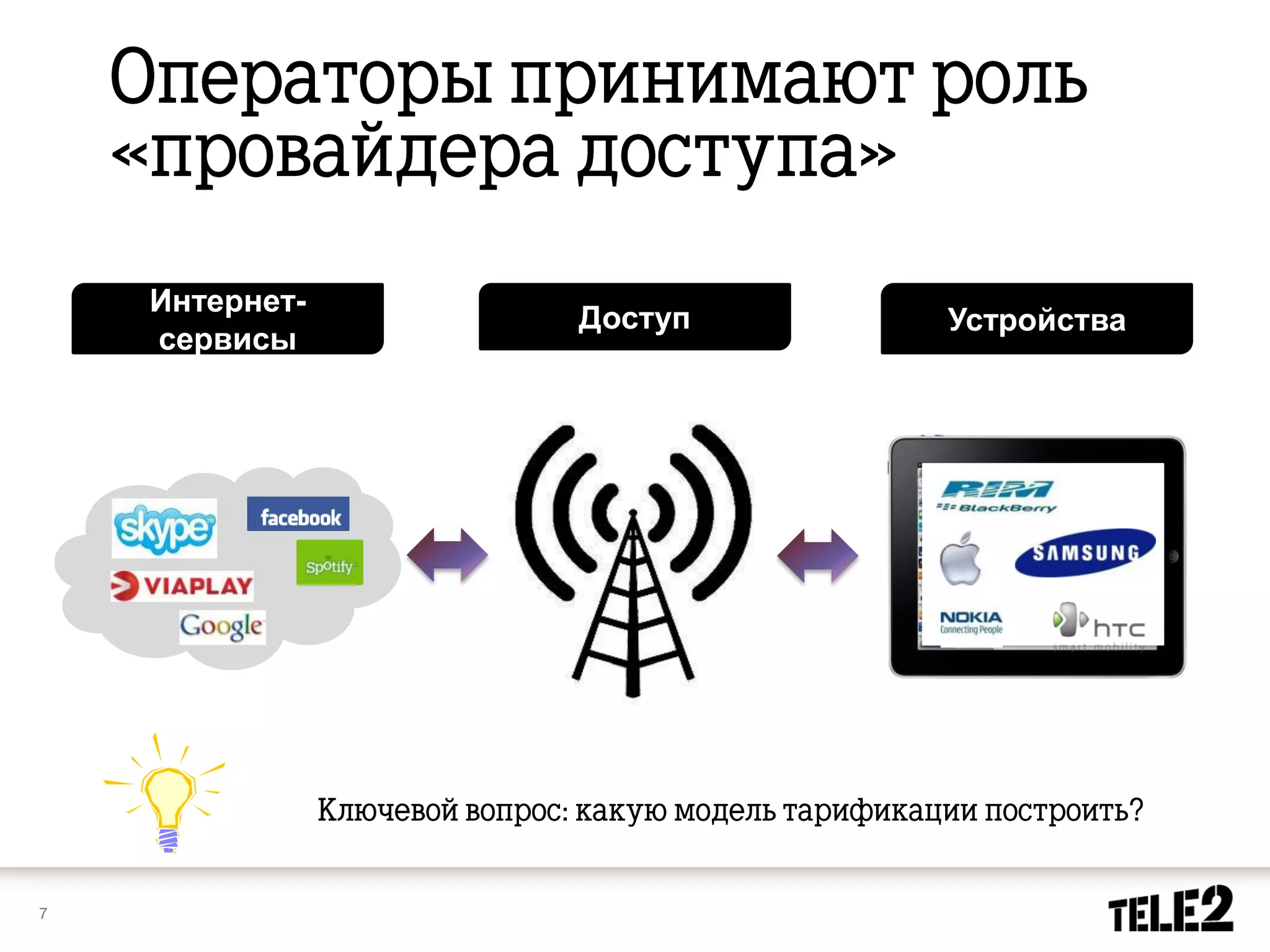 Интернет-
                Доступ   Устройства
    сервисы




7
 