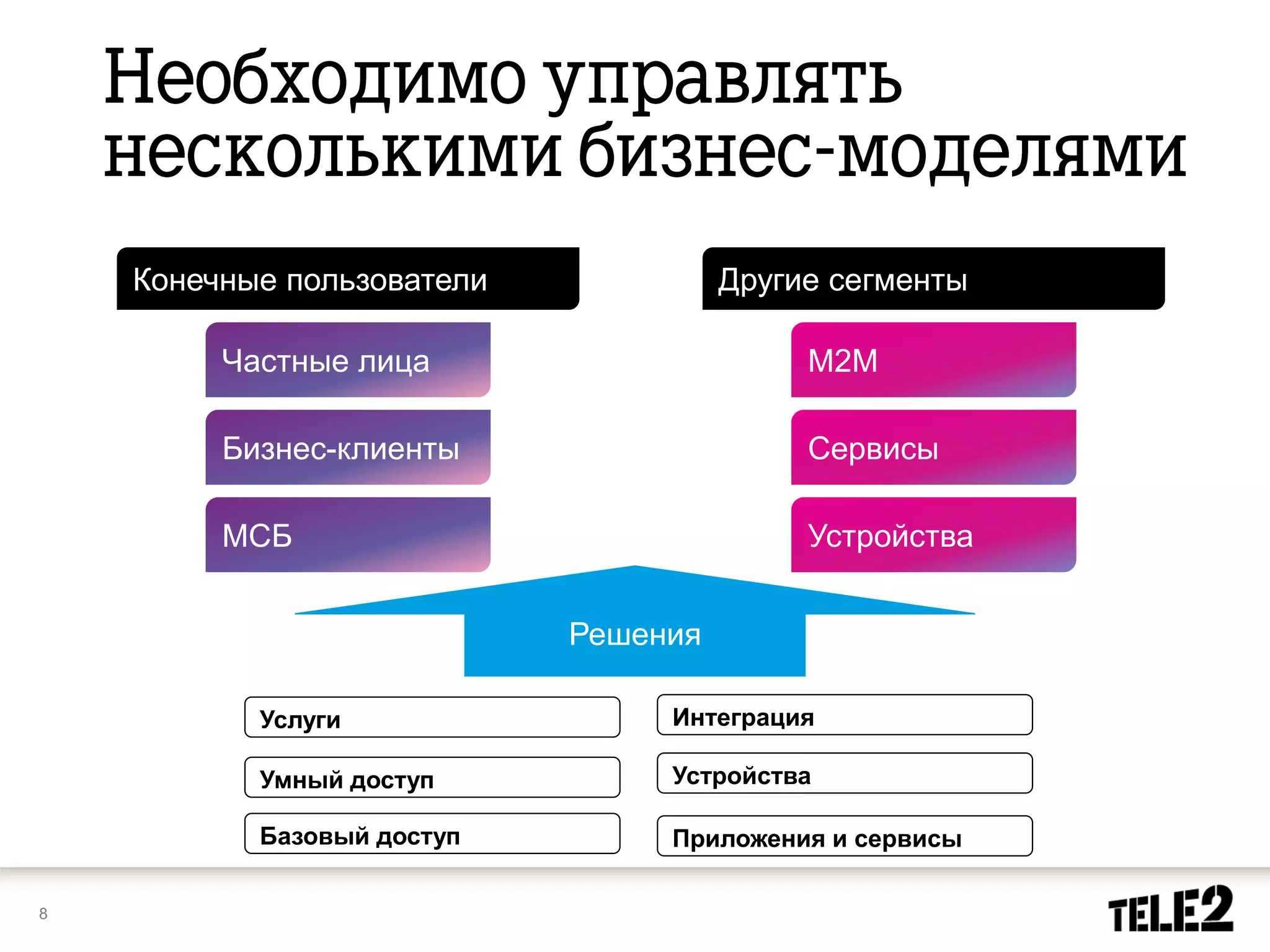 Конечные пользователи             Другие сегменты

         Частные лица                      M2M

         Бизнес-клиенты                    Сервисы

         МСБ                               Устройства


                            Решения

           Услуги                Интеграция

           Умный доступ          Устройства

           Базовый доступ        Приложения и сервисы

8
 