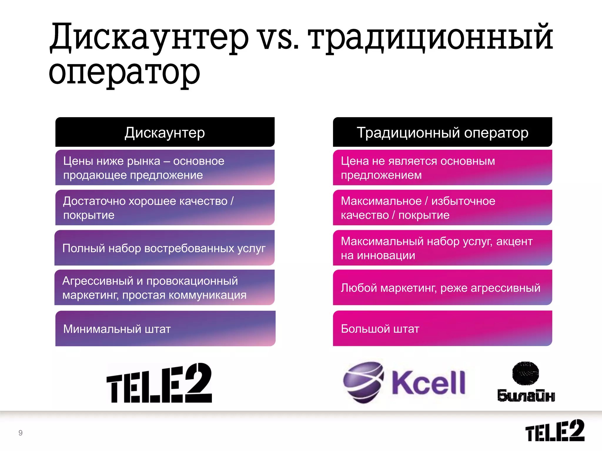 Дискаунтер                  Традиционный оператор
    Цены ниже рынка – основное          Цена не является основным
    продающее предложение               предложением

    Достаточно хорошее качество /       Максимальное / избыточное
    покрытие                            качество / покрытие

                                        Максимальный набор услуг, акцент
    Полный набор востребованных услуг
                                        на инновации

    Агрессивный и провокационный
                                        Любой маркетинг, реже агрессивный
    маркетинг, простая коммуникация

    Минимальный штат                    Большой штат




9
 