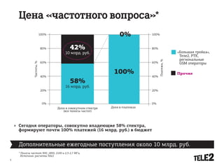 Цена «частотного вопроса»*
                            100%                                    0%           100%



                            80%           42%                                    80%
                                       10 млрд. руб.                                                «Большая тройка»,
                                                                                                     Теле2, РТК,
                                                                                                     региональные




                                                                                       Платежи, %
                            60%                                                  60%                 GSM операторы
               Частоты, %




                                                                100%                                Прочие
                            40%                                                  40%
                                          58%
                                       16 млрд. руб.
                            20%                                                  20%



                             0%                                                  0%
                                   Доля в совокупном спектре   Доля в платежах
                                      (все полосы частот)



    Сегодня операторы, совокупно владеющие 58% спектра,
    формируют почти 100% платежей (16 млрд. руб.) в бюджет


    Дополнительные ежегодные поступления около 10 млрд. руб.
    * Полосы частот 900, 1800, 2100 и 2,5-2,7 МГц
      Источник: расчеты Tele2
3
 