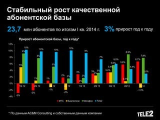 * По данным AC&M Consulting и собственным данным компании
Прирост абонентской базы, год к году*
Стабильный рост качественной
абонентской базы
23,7 млн абонентов по итогам I кв. 2014 г. 3% прирост год к году
-3%
-2%
1%
2%
3% 3%
3,4%
5,8%
6,7%
5%
1%
-1%
-2%
0%
2%
3,4%
0,7%
-1,3%
9%
8%
5%
2% 2%
3%
5,6%
8,9%
7,8%
10%
10% 10%
10%
9%
7%
6,0%
4,4%
3,0%
-4%
-2%
0%
2%
4%
6%
8%
10%
12%
1Q 12 2Q 12 3Q 12 4Q 12 1Q 13 2Q 13 3Q 13 4Q13 1Q14
МТС Вымпелком Мегафон Tele2
 