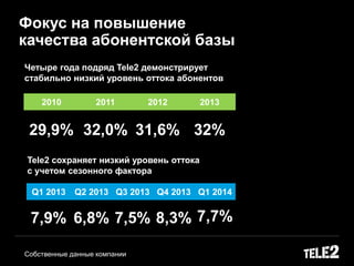 Фокус на повышение
качества абонентской базы
2010 2011 2012 2013
29,9% 32,0% 31,6% 32%
Q1 2013 Q2 2013 Q3 2013 Q4 2013 Q1 2014
7,9% 6,8% 7,5% 8,3% 7,7%
Tele2 сохраняет низкий уровень оттока
с учетом сезонного фактора
Четыре года подряд Tele2 демонстрирует
стабильно низкий уровень оттока абонентов
Собственные данные компании
 