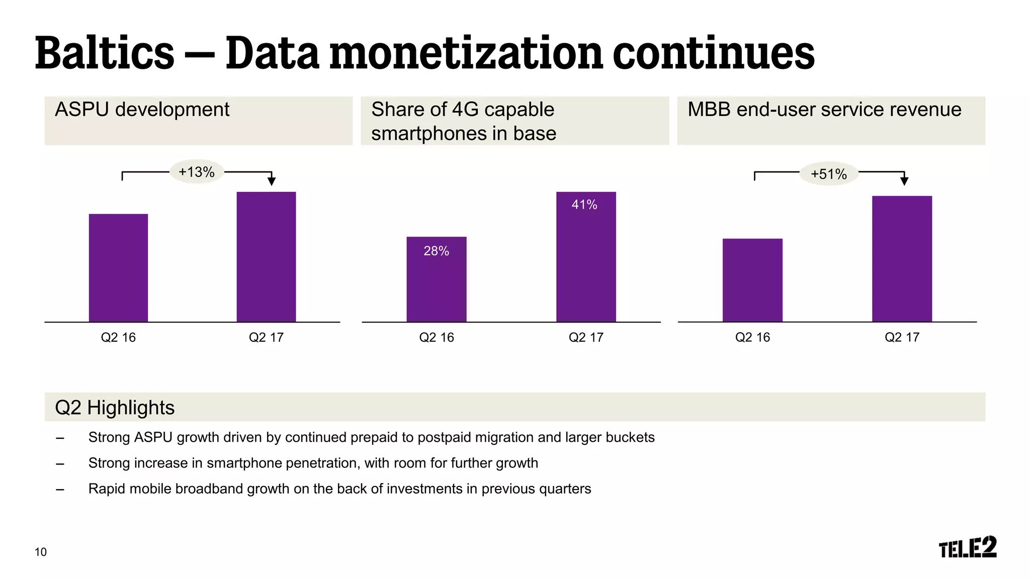 10
ASPU development Share of 4G capable
smartphones in base
Q2 Highlights
MBB end-user service revenue
– Strong ASPU growth driven by continued prepaid to postpaid migration and larger buckets
– Strong increase in smartphone penetration, with room for further growth
– Rapid mobile broadband growth on the back of investments in previous quarters
Q2 16 Q2 17
28%
41%
Q2 16 Q2 17 Q2 16 Q2 17
+13% +51%
 
