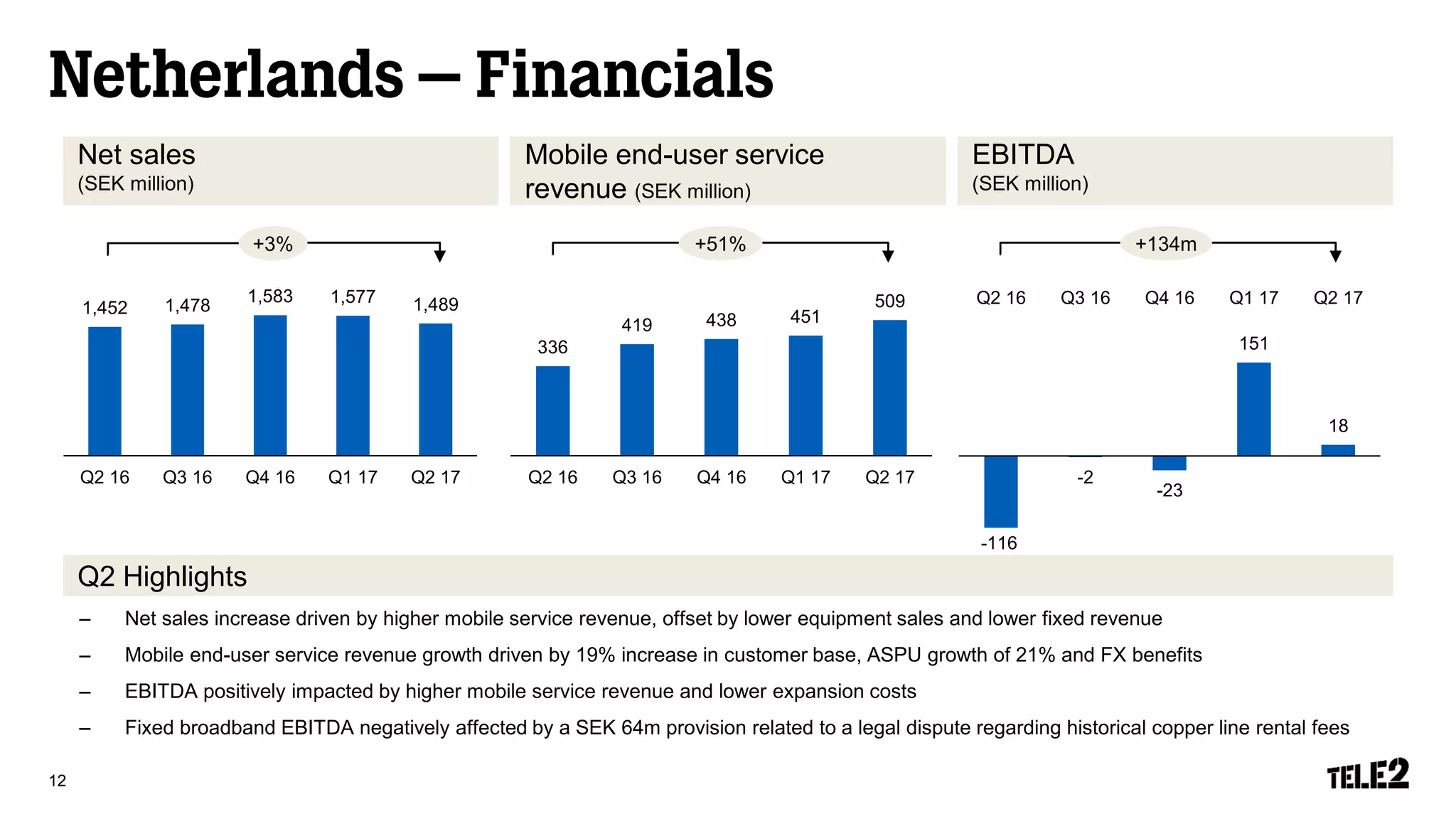 Q2 Highlights
– Net sales increase driven by higher mobile service revenue, offset by lower equipment sales and lower fixed revenue
– Mobile end-user service revenue growth driven by 19% increase in customer base, ASPU growth of 21% and FX benefits
– EBITDA positively impacted by higher mobile service revenue and lower expansion costs
– Fixed broadband EBITDA negatively affected by a SEK 64m provision related to a legal dispute regarding historical copper line rental fees
12
Net sales
(SEK million)
EBITDA
(SEK million)
Mobile end-user service
revenue (SEK million)
336
419 438 451
509
Q2 16 Q3 16 Q4 16 Q1 17 Q2 17
0
100
200
300
400
500
600
-116
-2
-23
151
18
Q2 16 Q3 16 Q4 16 Q1 17 Q2 17
-150
-100
-50
0
50
100
150
200
1,452 1,478
1,583 1,577 1,489
Q2 16 Q3 16 Q4 16 Q1 17 Q2 17
0
200
400
600
800
1,000
1,200
1,400
1,600
1,800
+51%+3% +134m
 