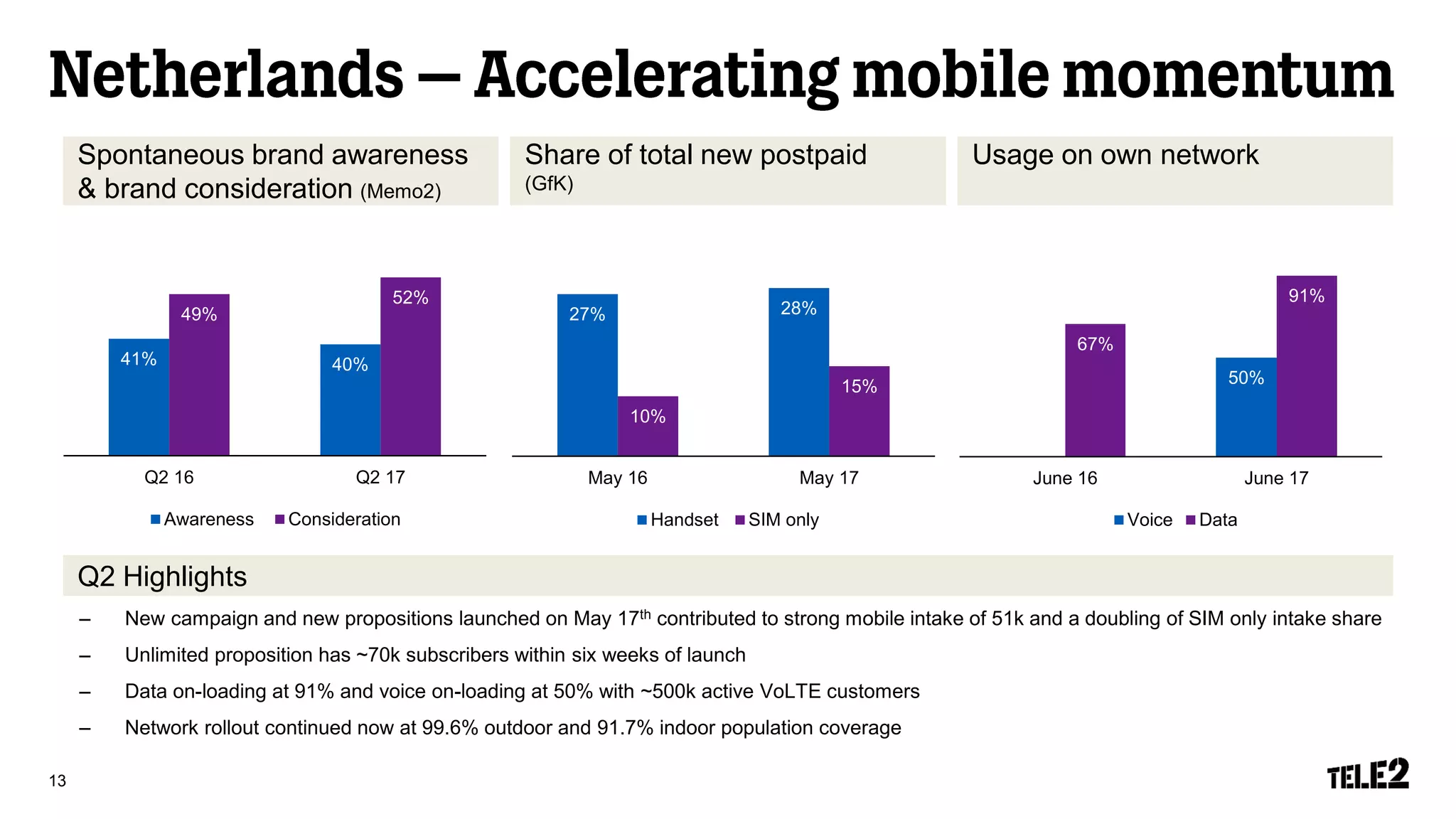 Spontaneous brand awareness
& brand consideration (Memo2)
Share of total new postpaid
(GfK)
Usage on own network
Q2 Highlights
– New campaign and new propositions launched on May 17th contributed to strong mobile intake of 51k and a doubling of SIM only intake share
– Unlimited proposition has ~70k subscribers within six weeks of launch
– Data on-loading at 91% and voice on-loading at 50% with ~500k active VoLTE customers
– Network rollout continued now at 99.6% outdoor and 91.7% indoor population coverage
13
41% 40%
49%
52%
Q2 16 Q2 17
Awareness Consideration
0%
50%
67%
91%
June 16 June 17
Voice Data
27% 28%
10%
15%
May 16 May 17
Handset SIM only
 