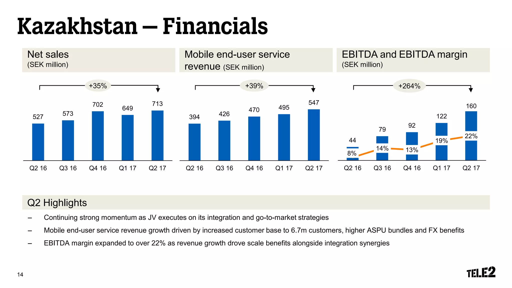 44
79
92
122
160
8%
14% 13%
19%
22%
0%
5%
10%
15%
20%
25%
30%
35%
40%
45%
50%
Q2 16 Q3 16 Q4 16 Q1 17 Q2 17-30
20
70
120
170
220
– Continuing strong momentum as JV executes on its integration and go-to-market strategies
– Mobile end-user service revenue growth driven by increased customer base to 6.7m customers, higher ASPU bundles and FX benefits
– EBITDA margin expanded to over 22% as revenue growth drove scale benefits alongside integration synergies
14
Q2 Highlights
Net sales
(SEK million)
EBITDA and EBITDA margin
(SEK million)
Mobile end-user service
revenue (SEK million)
394 426
470 495
547
Q2 16 Q3 16 Q4 16 Q1 17 Q2 17
0
100
200
300
400
500
600
527
573
702
649
713
Q2 16 Q3 16 Q4 16 Q1 17 Q2 17
0
100
200
300
400
500
600
700
800
+35% +39% +264%
 